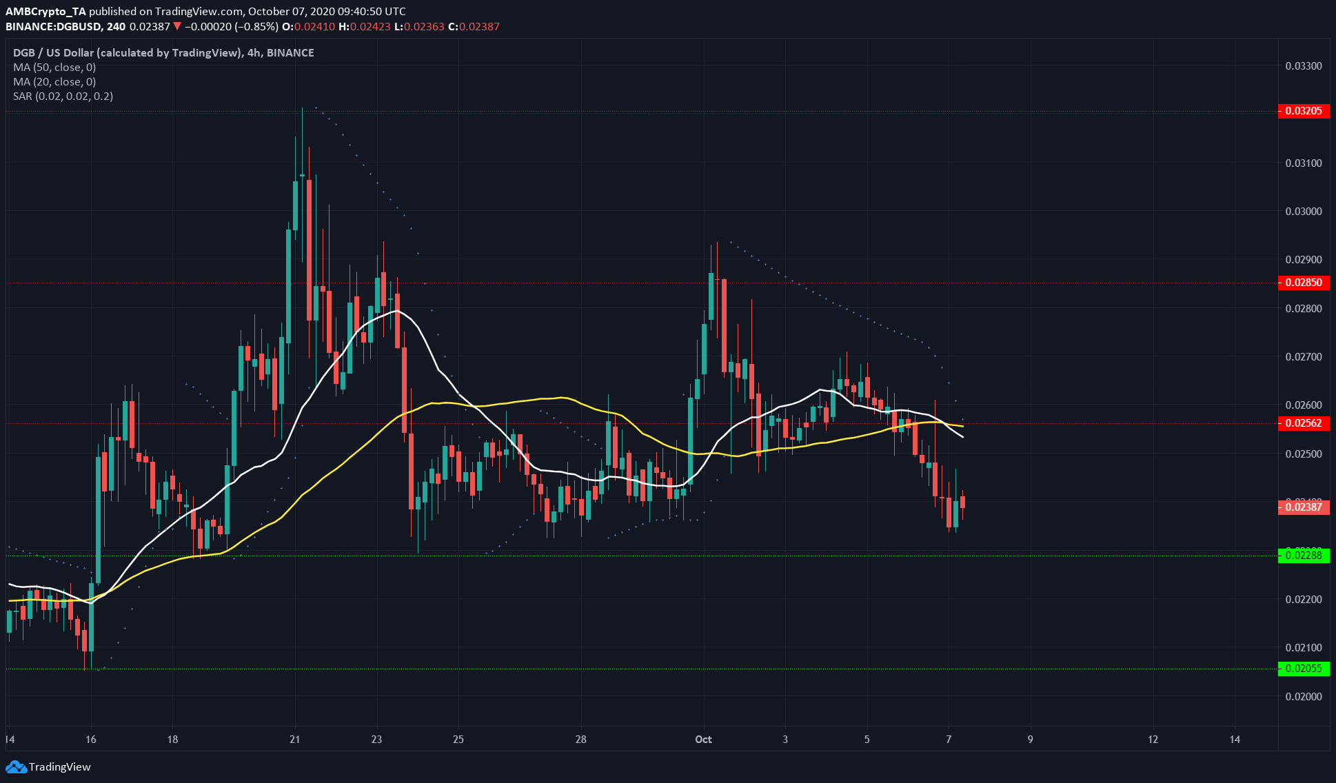 Chainlink, Cosmos, DigiByte Price Analysis: 07 October