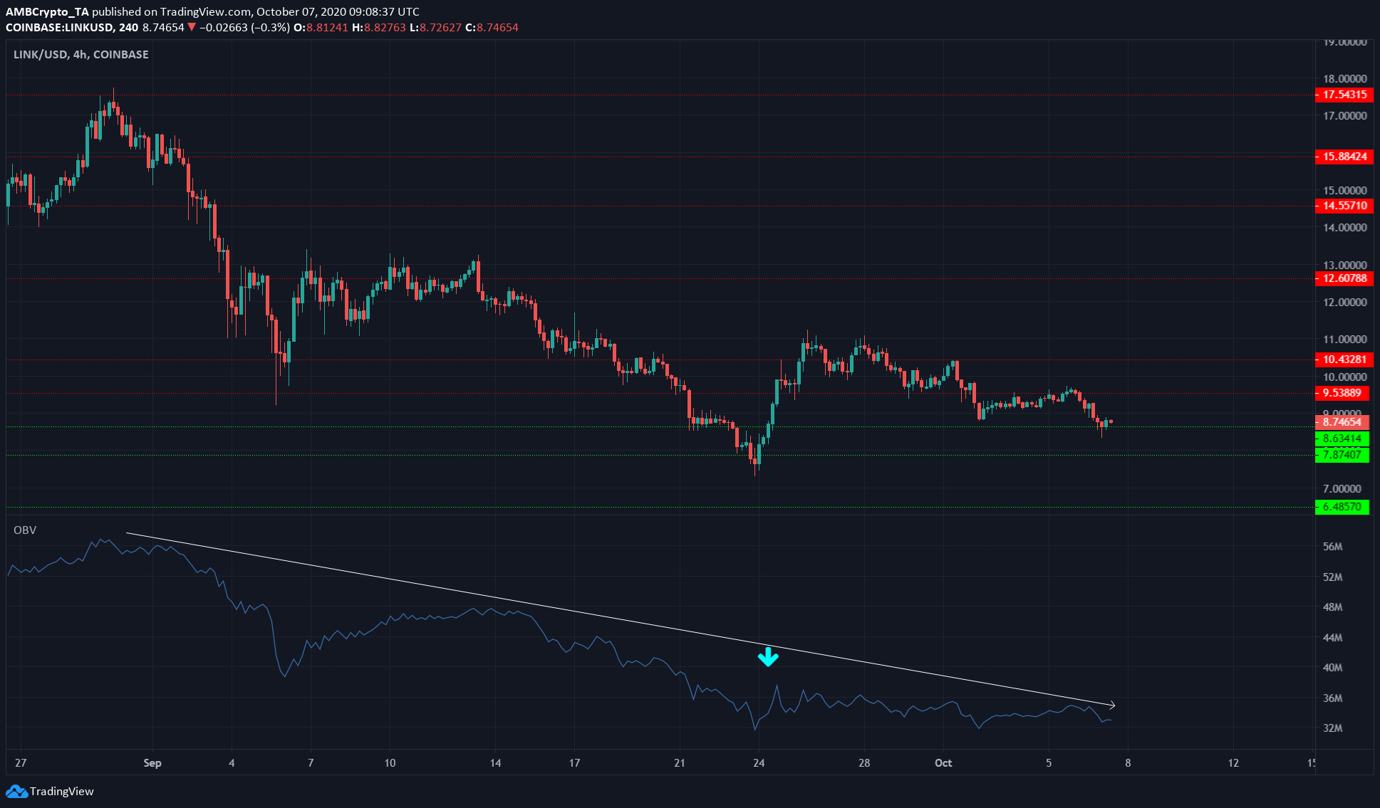 Chainlink, Cosmos, DigiByte Price Analysis: 07 October