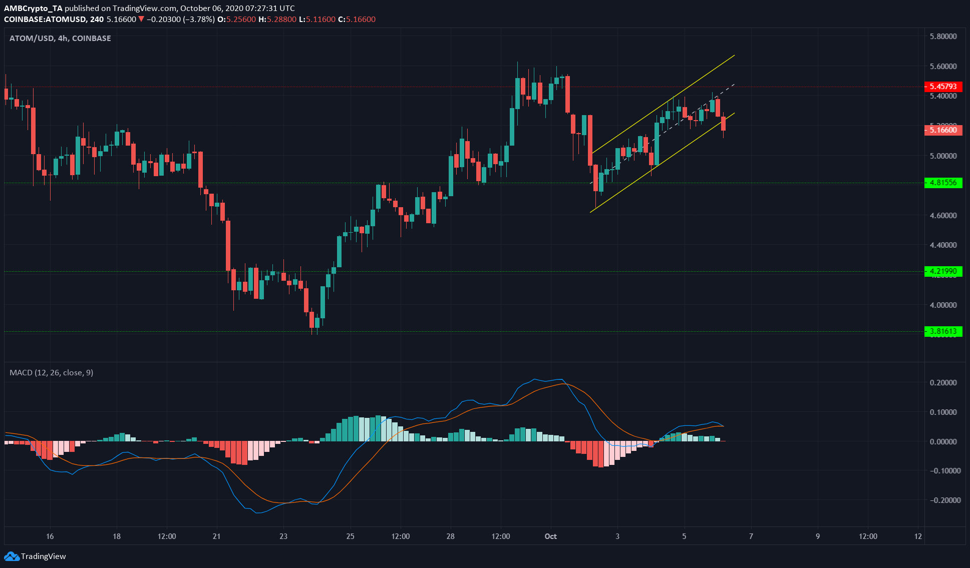 Chainlink, Cosmos, EOS Price Analysis: 06 October