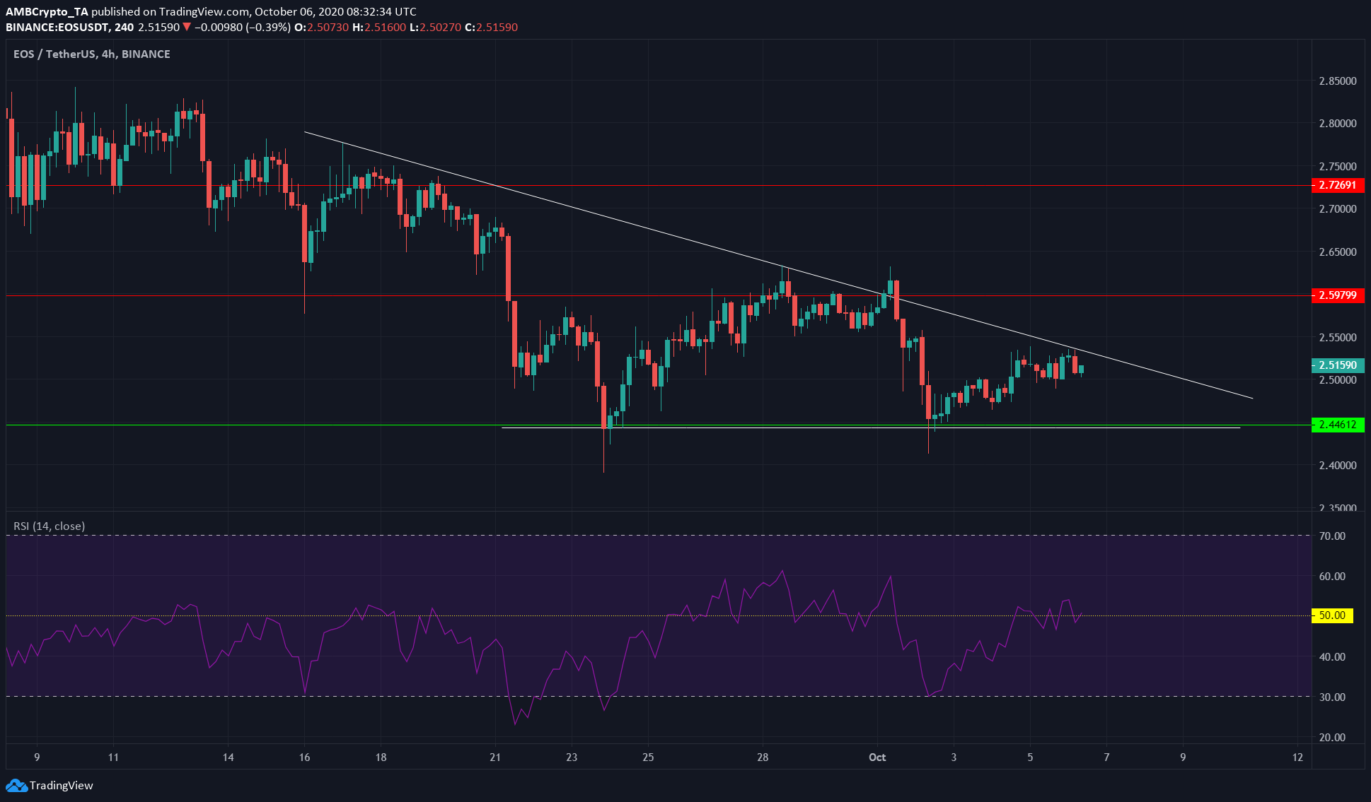 Chainlink, Cosmos, EOS Price Analysis: 06 October