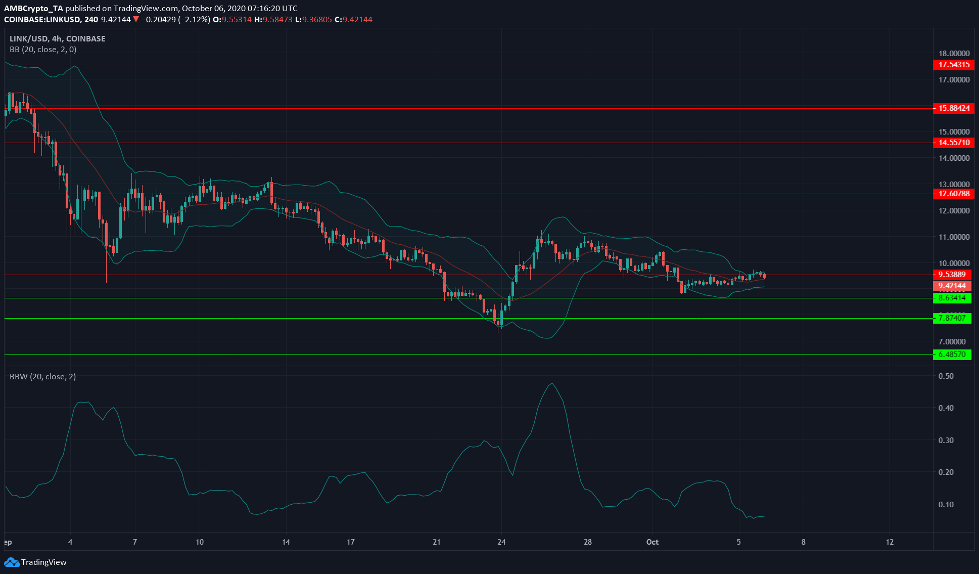 Chainlink, Cosmos, EOS Price Analysis: 06 October