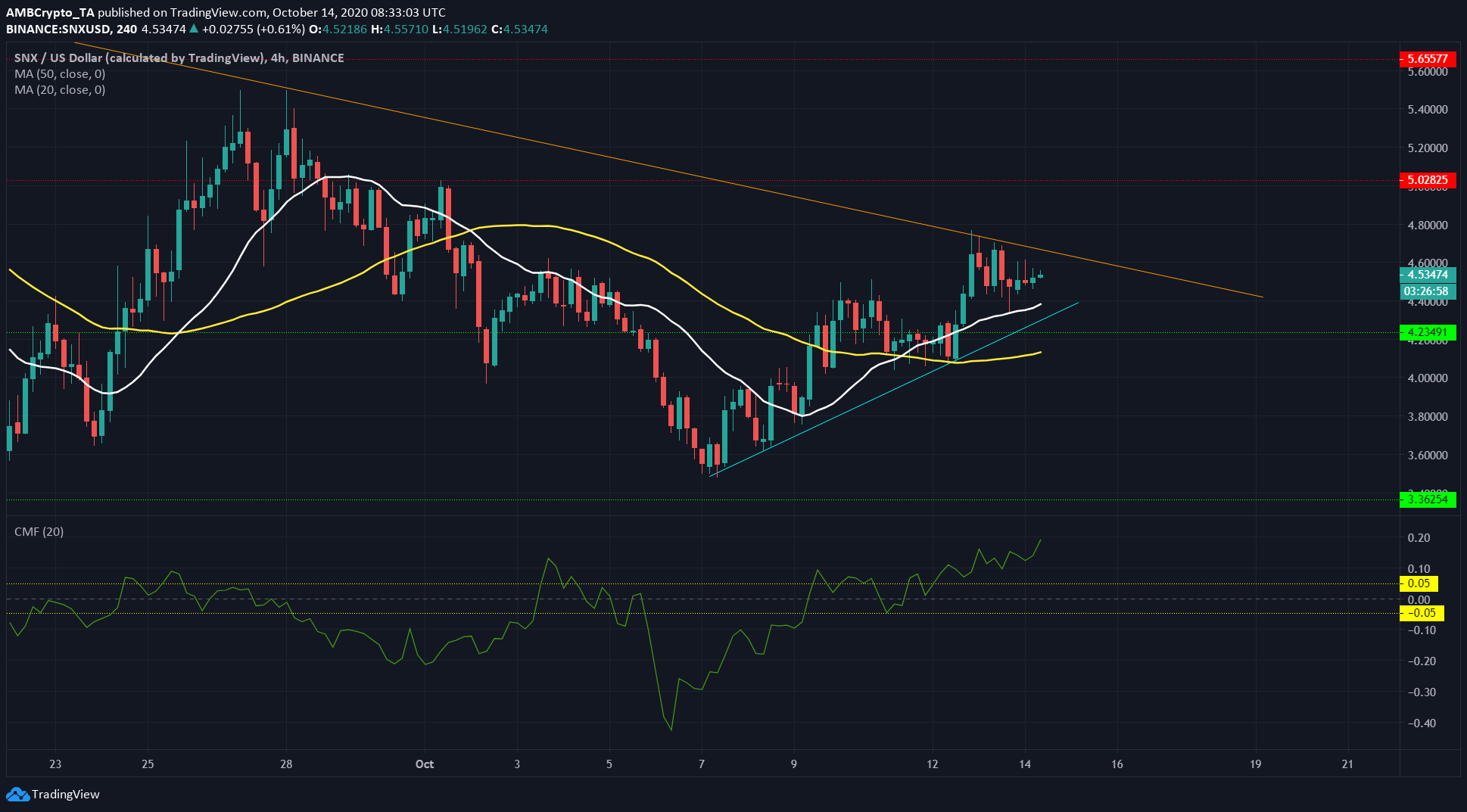Chainlink, Synthetix, Tron Price Analysis: 14 October