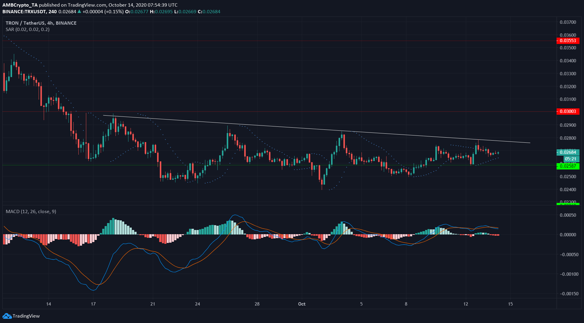 Chainlink, Synthetix, Tron Price Analysis: 14 October