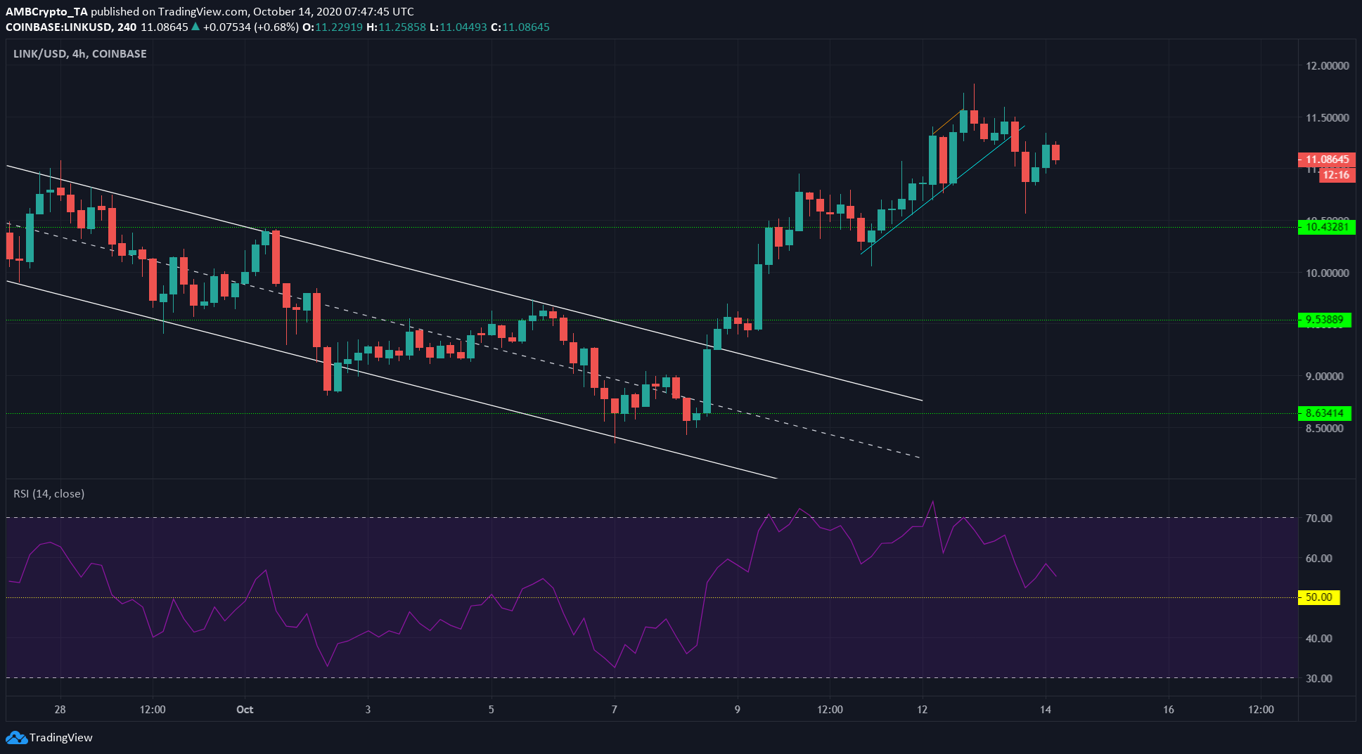 Chainlink, Synthetix, Tron Price Analysis: 14 October