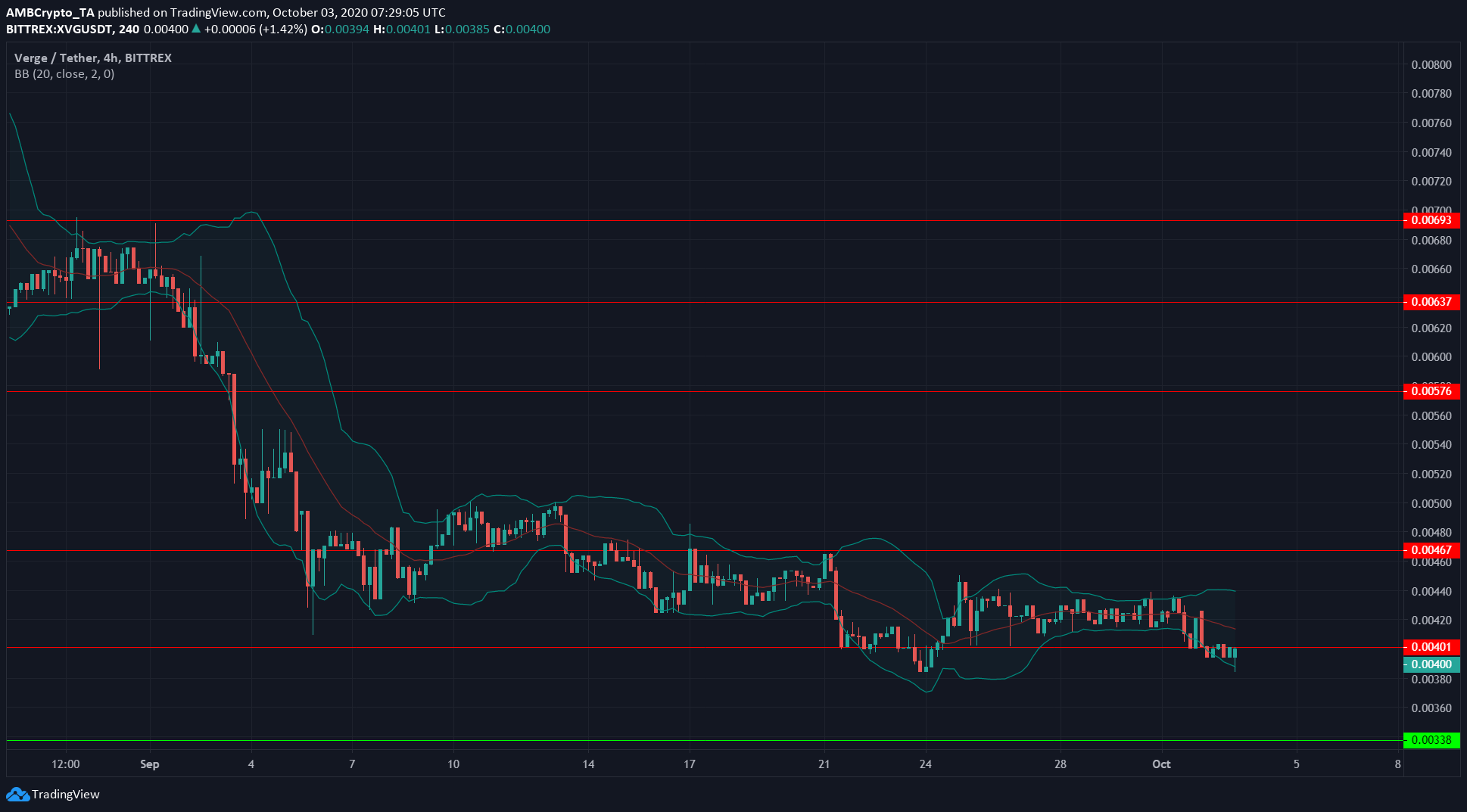 Chainlink, Synthetix, Verge Price Analysis: 3 October