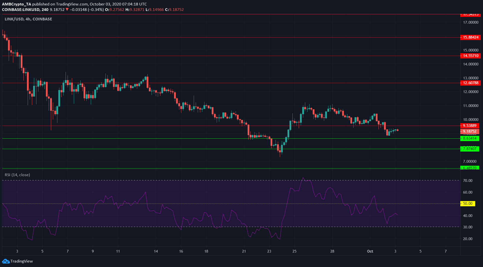 Chainlink, Synthetix, Verge Price Analysis: 3 October