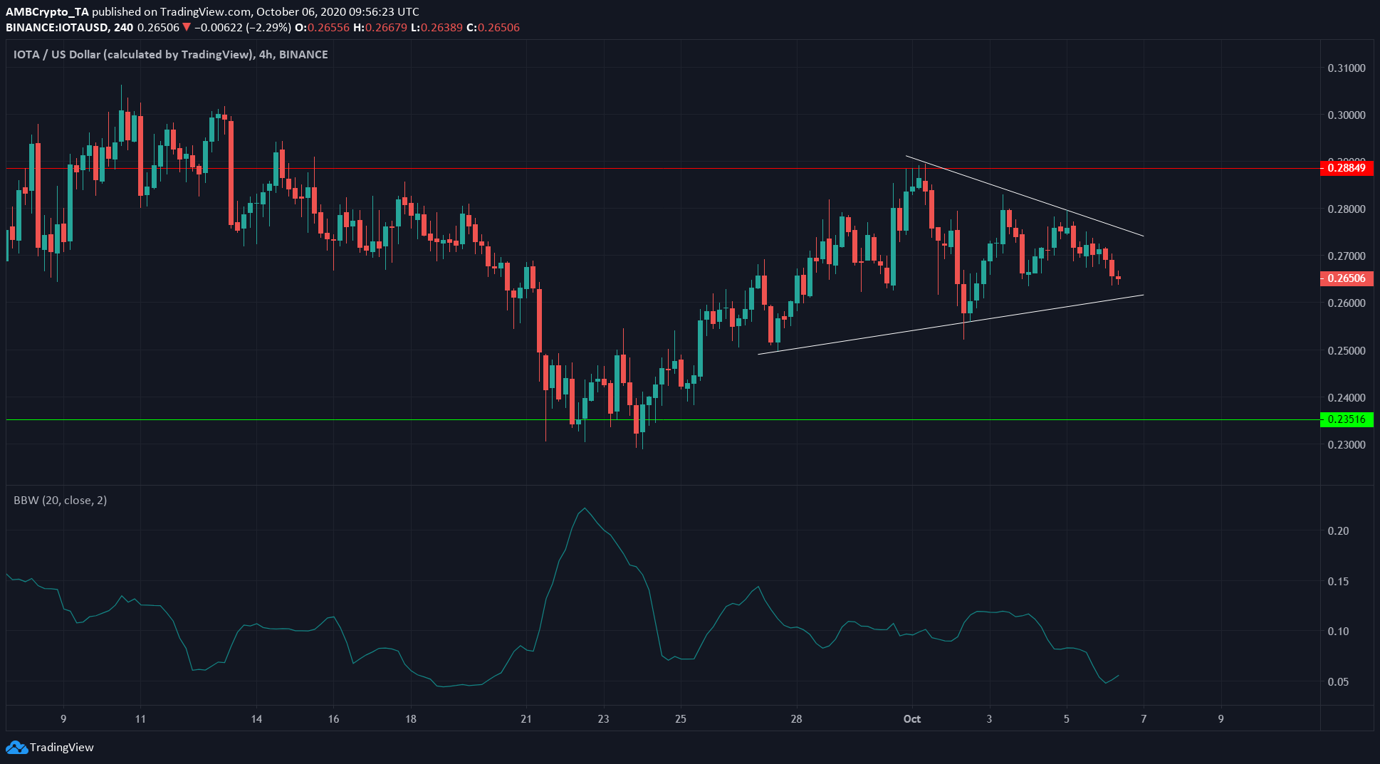 Crypto.com Coin, IOTA, VeChain Price Analysis: 06 October