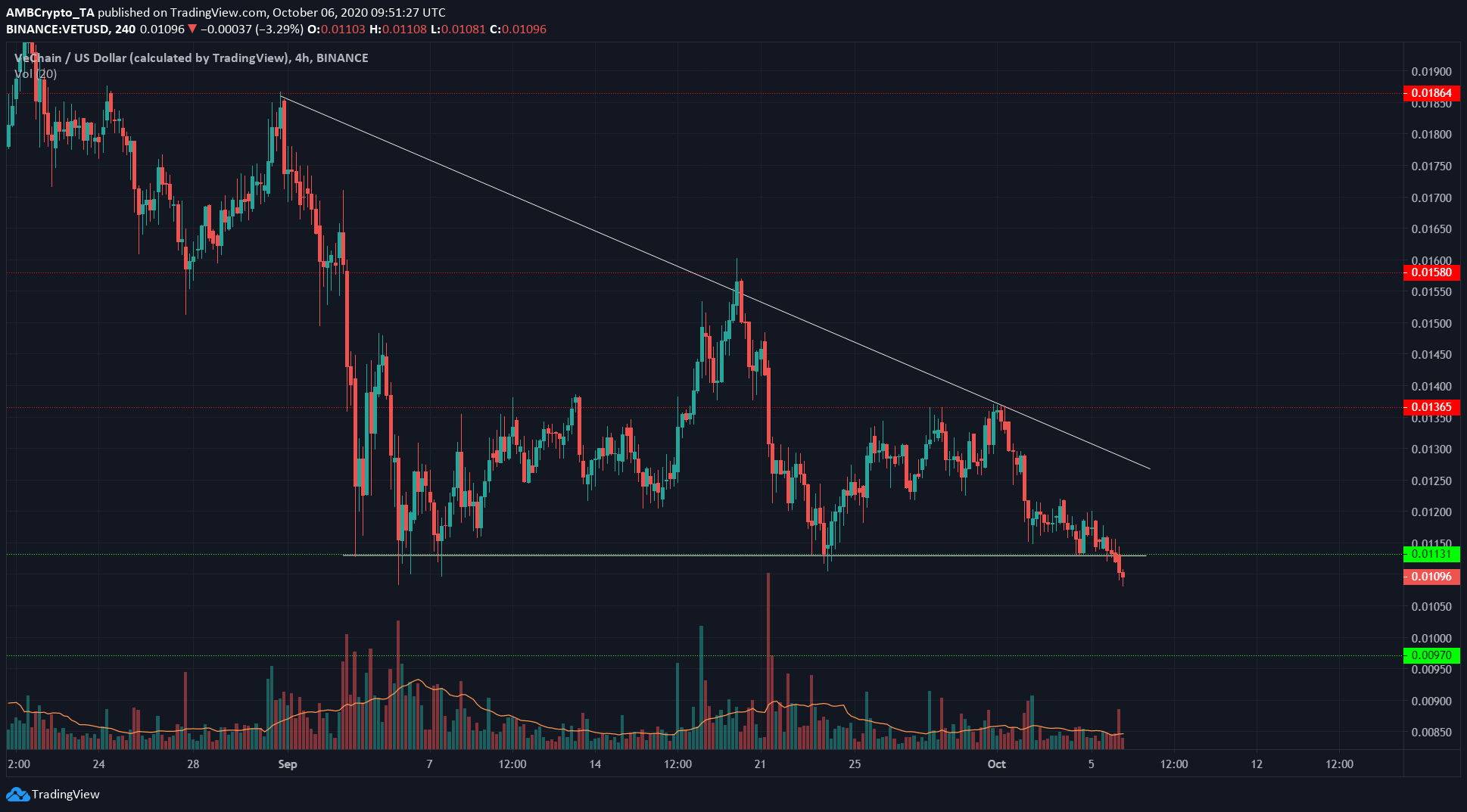 Crypto.com Coin, IOTA, VeChain Price Analysis: 06 October