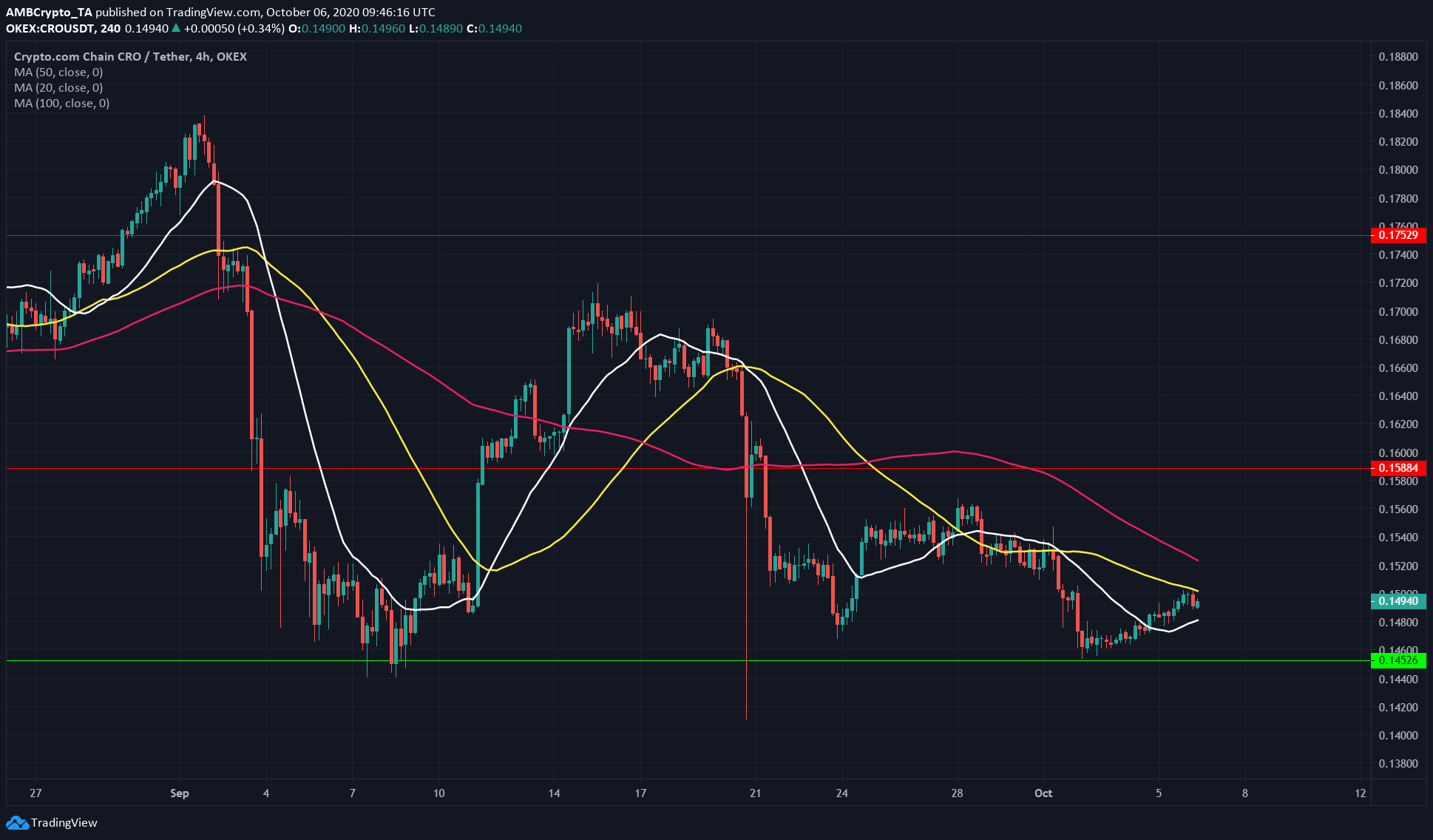 Crypto.com Coin, IOTA, VeChain Price Analysis: 06 October