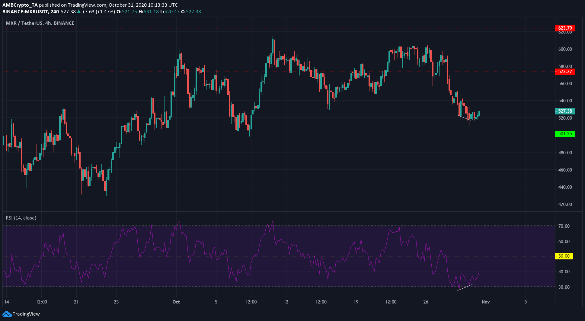 Crypto.com Coin, Maker, Ethereum Classic Price Analysis: 31 October