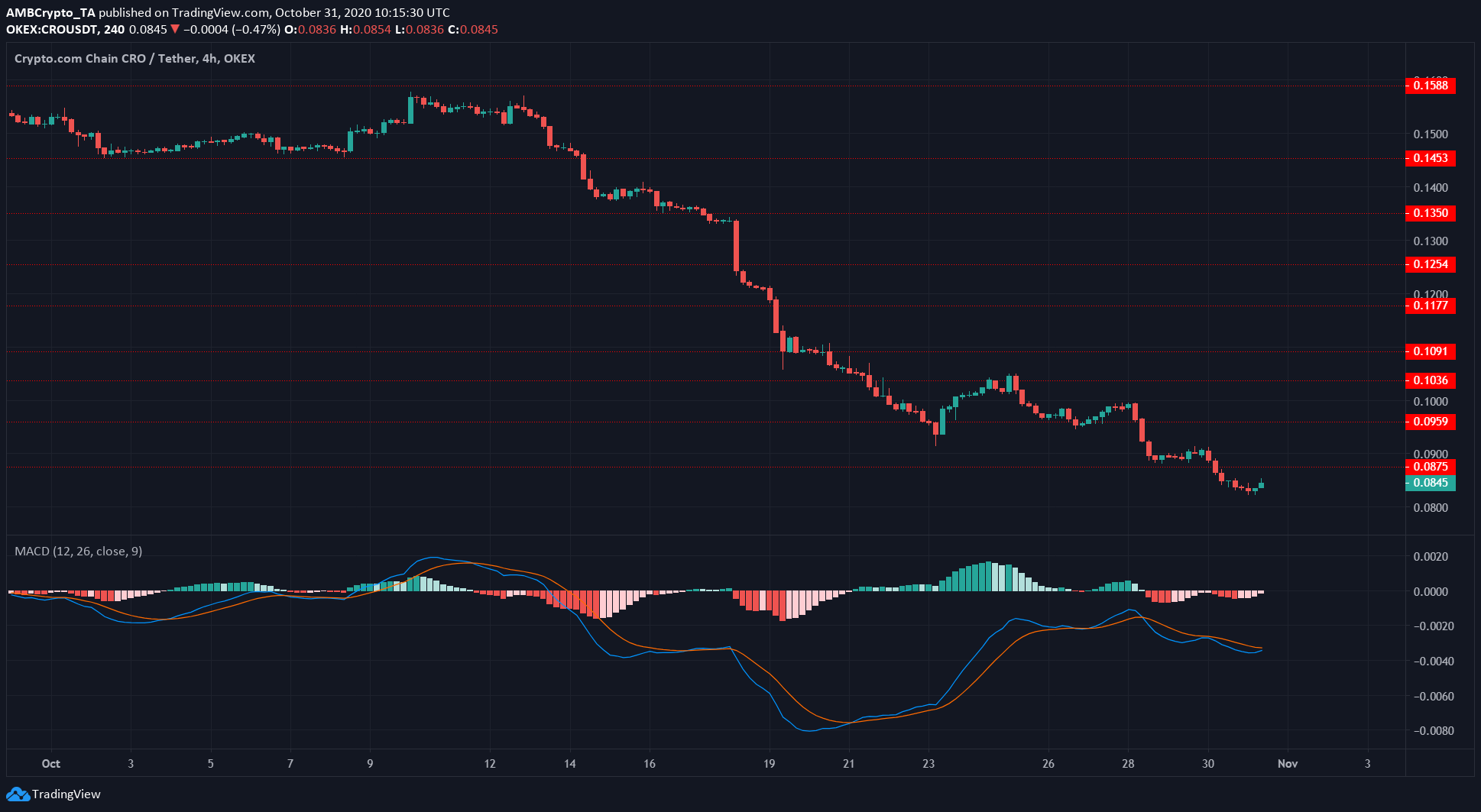 Crypto.com Coin, Maker, Ethereum Classic Price Analysis: 31 October