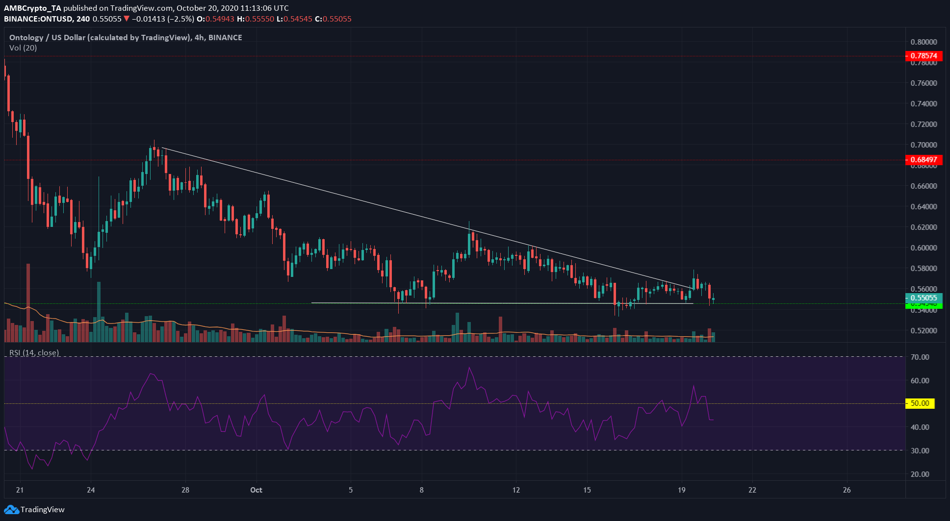 Crypto.com Coin, Ontology, FTX Token Price Analysis: 20 October