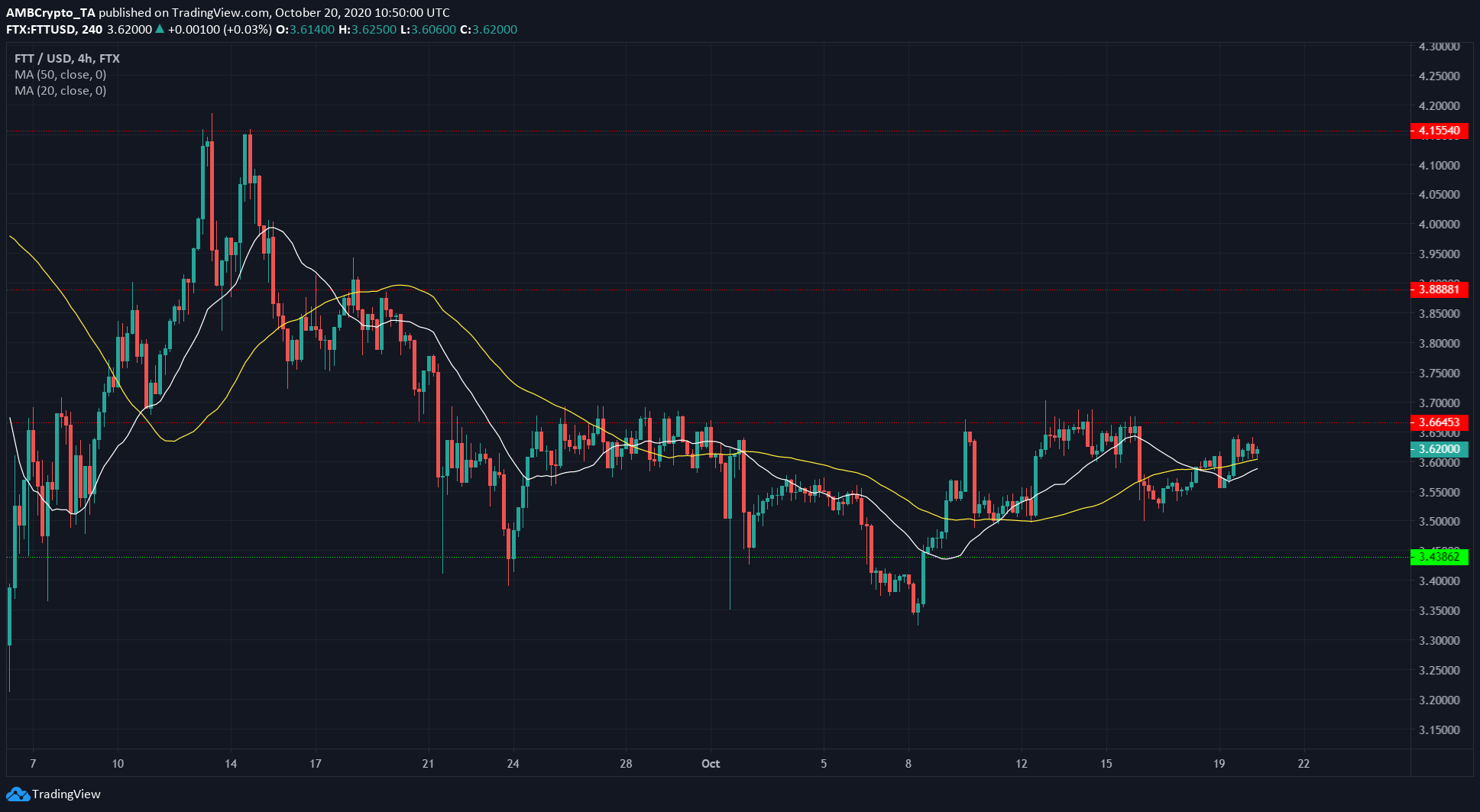 Crypto.com Coin, Ontology, FTX Token Price Analysis: 20 October
