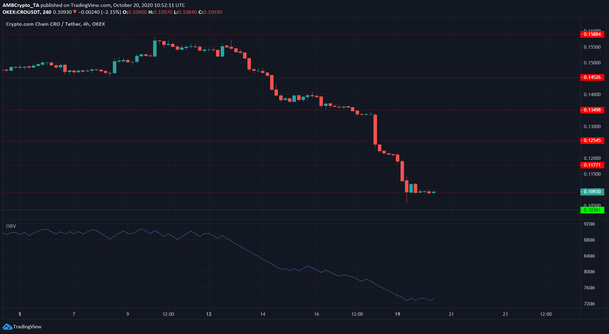 Crypto.com Coin, Ontology, FTX Token Price Analysis: 20 October