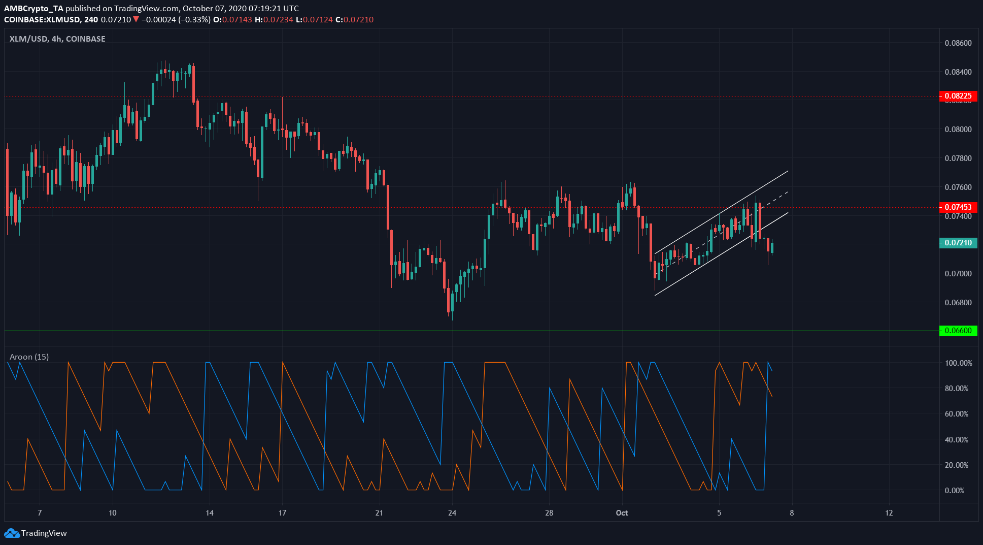 Crypto.com Coin, Stellar, Algorand Price Analysis: 07 October