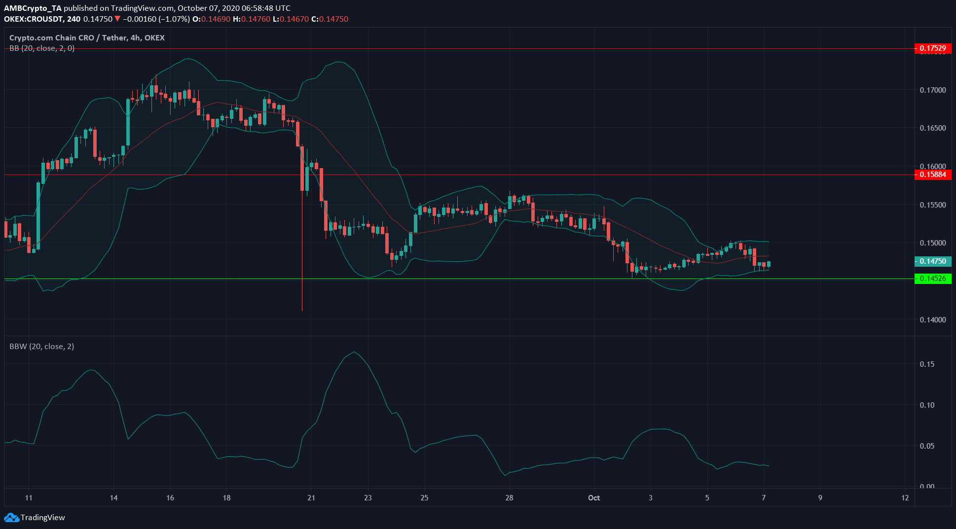 Crypto.com Coin, Stellar, Algorand Price Analysis: 07 October