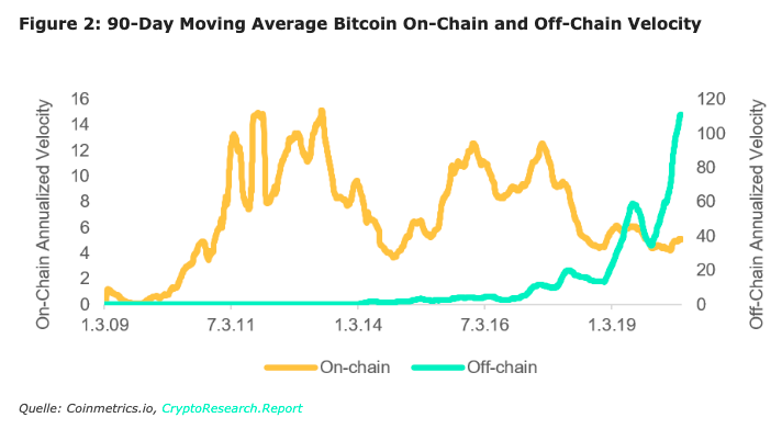 Does high velocity mean high prices for Bitcoin?