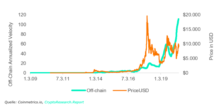 Does high velocity mean high prices for Bitcoin?