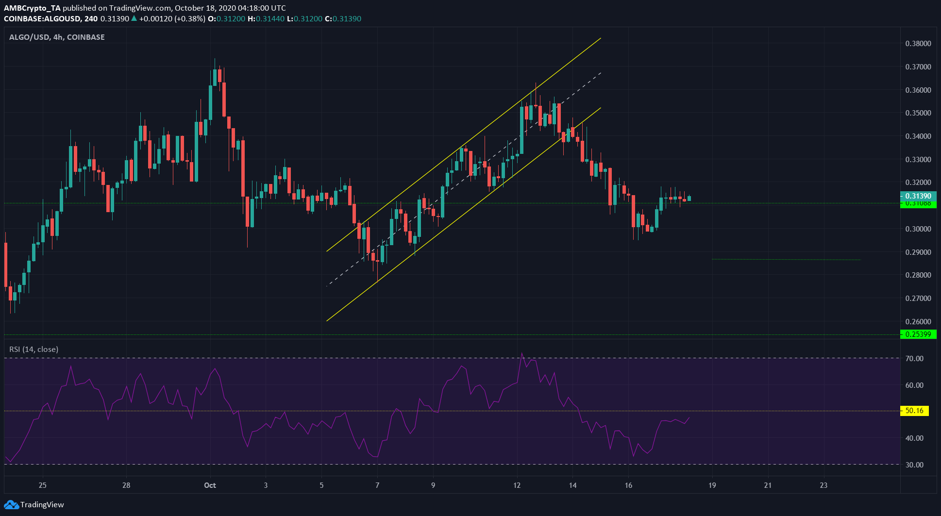 Algorand Price Analysis
