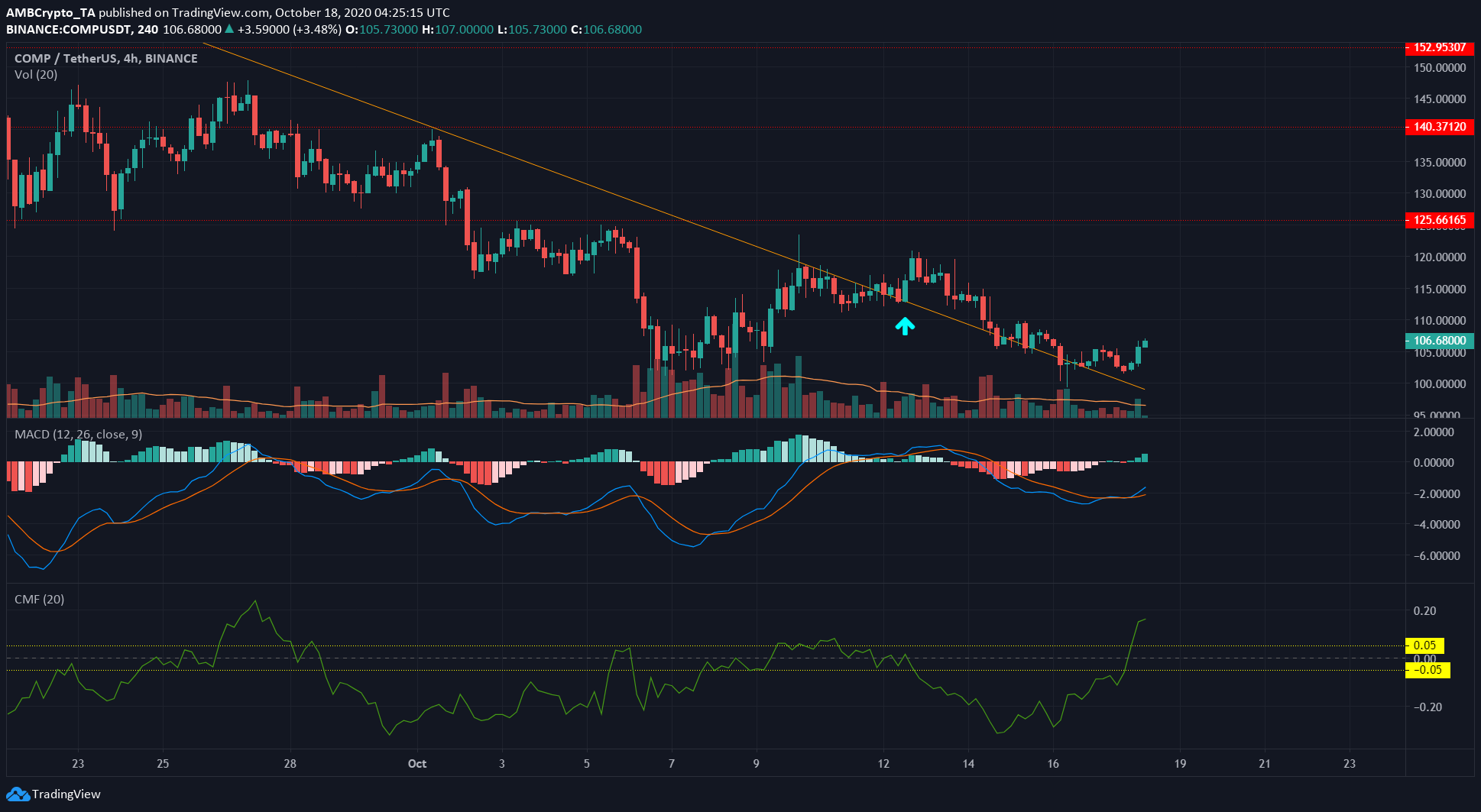 Compound Price Analysis