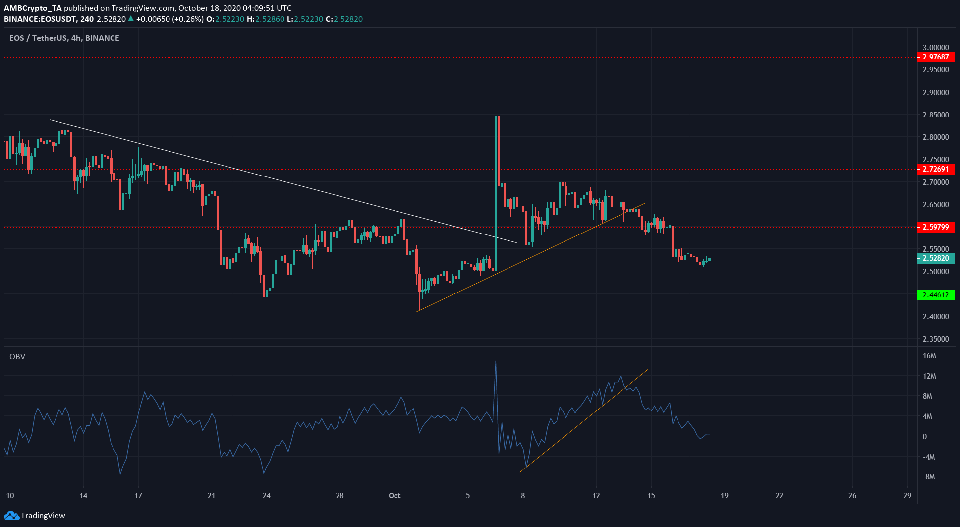 EOS Price Analysis