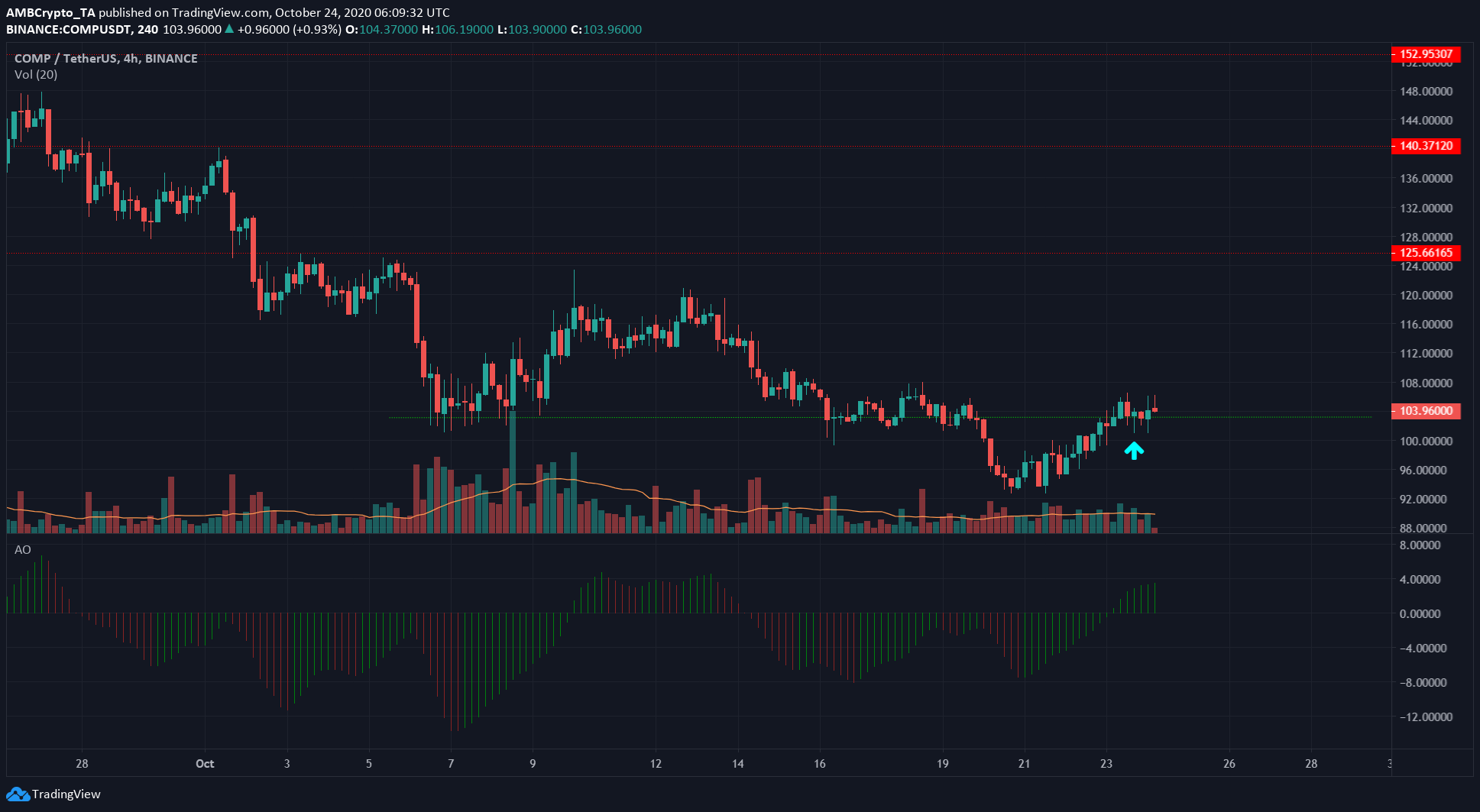 EOS, IOTA, Compound Price Analysis: 24 October