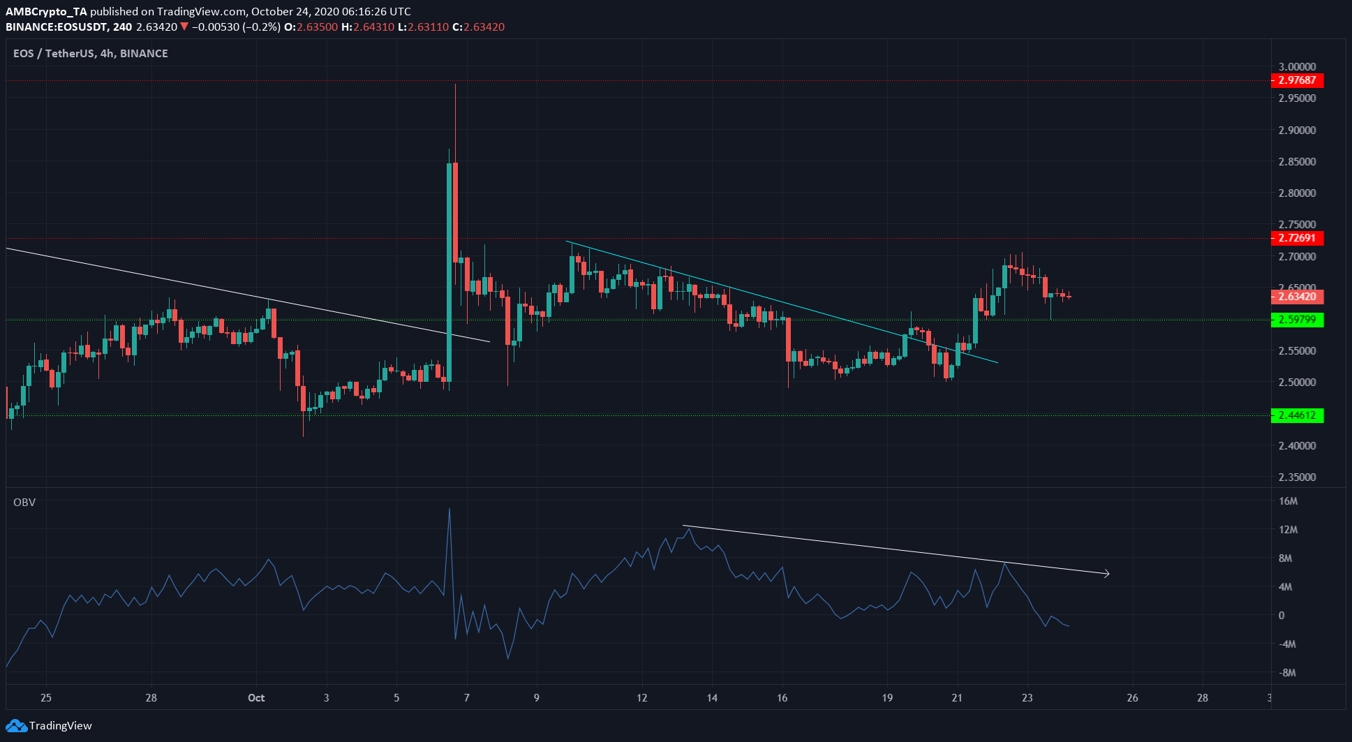EOS, IOTA, Compound Price Analysis: 24 October