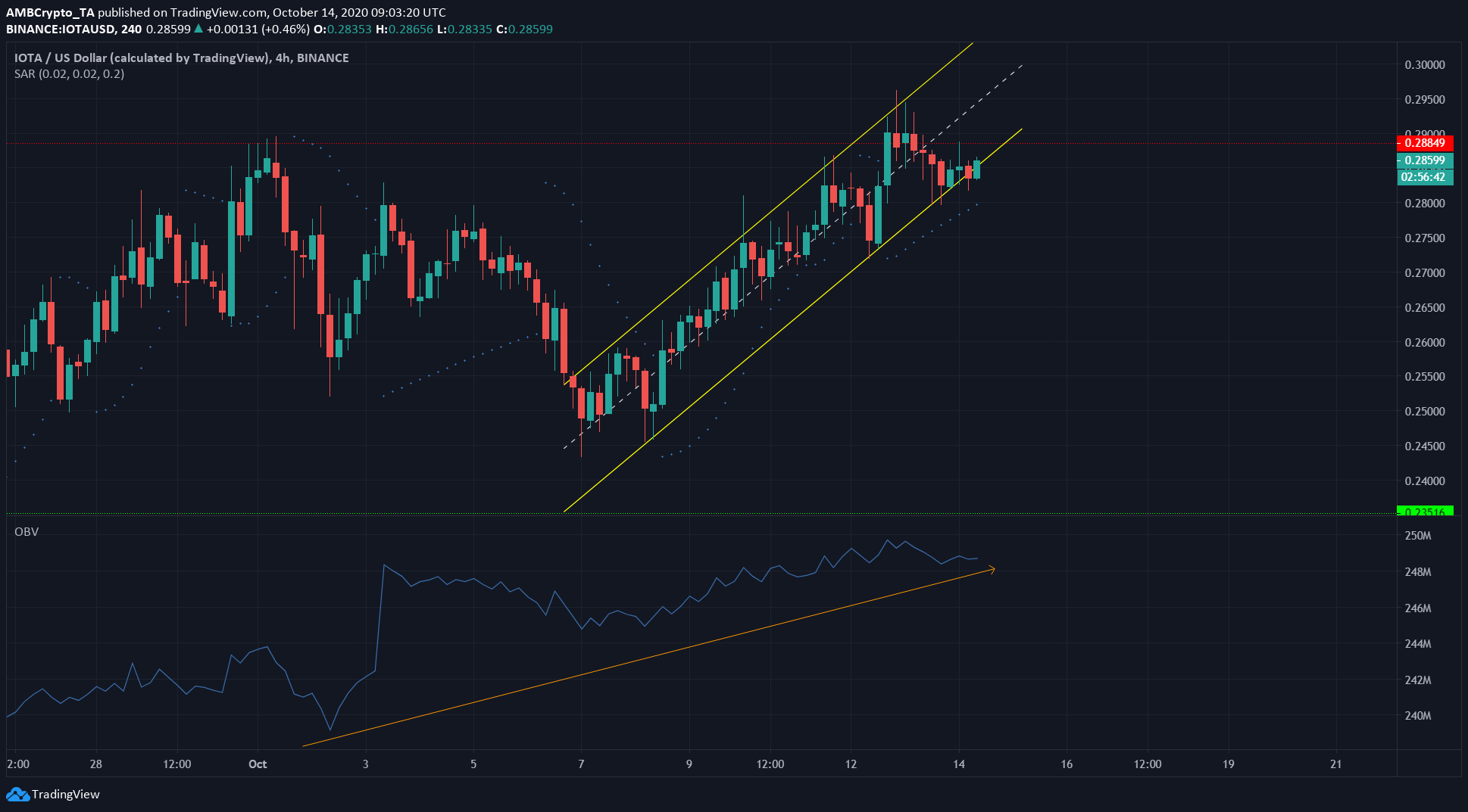 Ethereum, IOTA, BitTorrent Price Analysis: 14 October