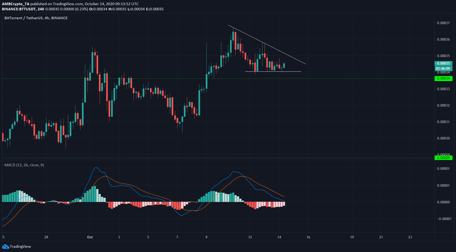 Ethereum, IOTA, BitTorrent Price Analysis: 14 October