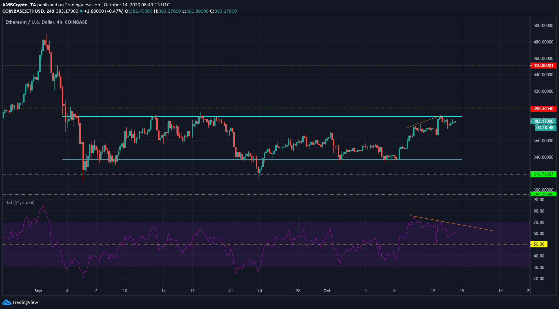 Ethereum, IOTA, BitTorrent Price Analysis: 14 October