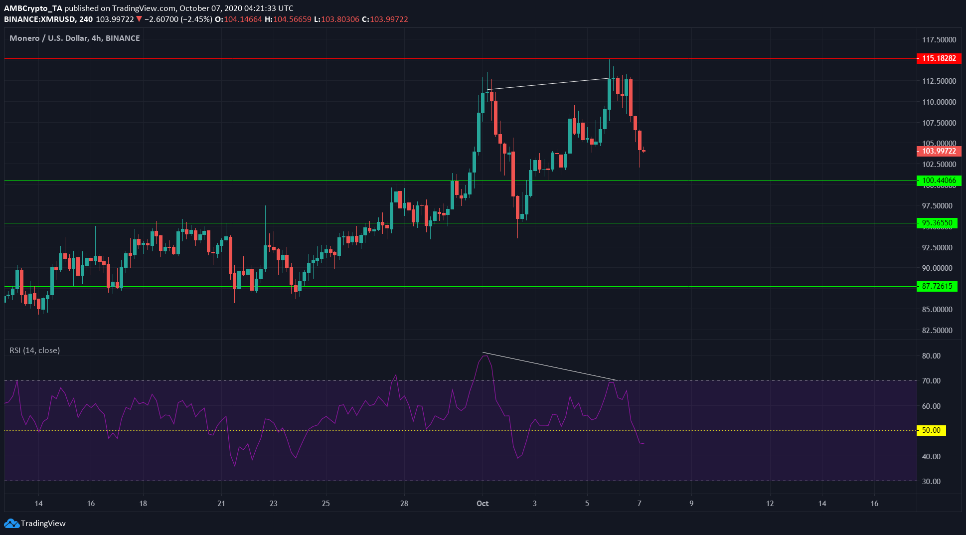 Ethereum, Monero, BitTorrent Price Analysis: 07 October