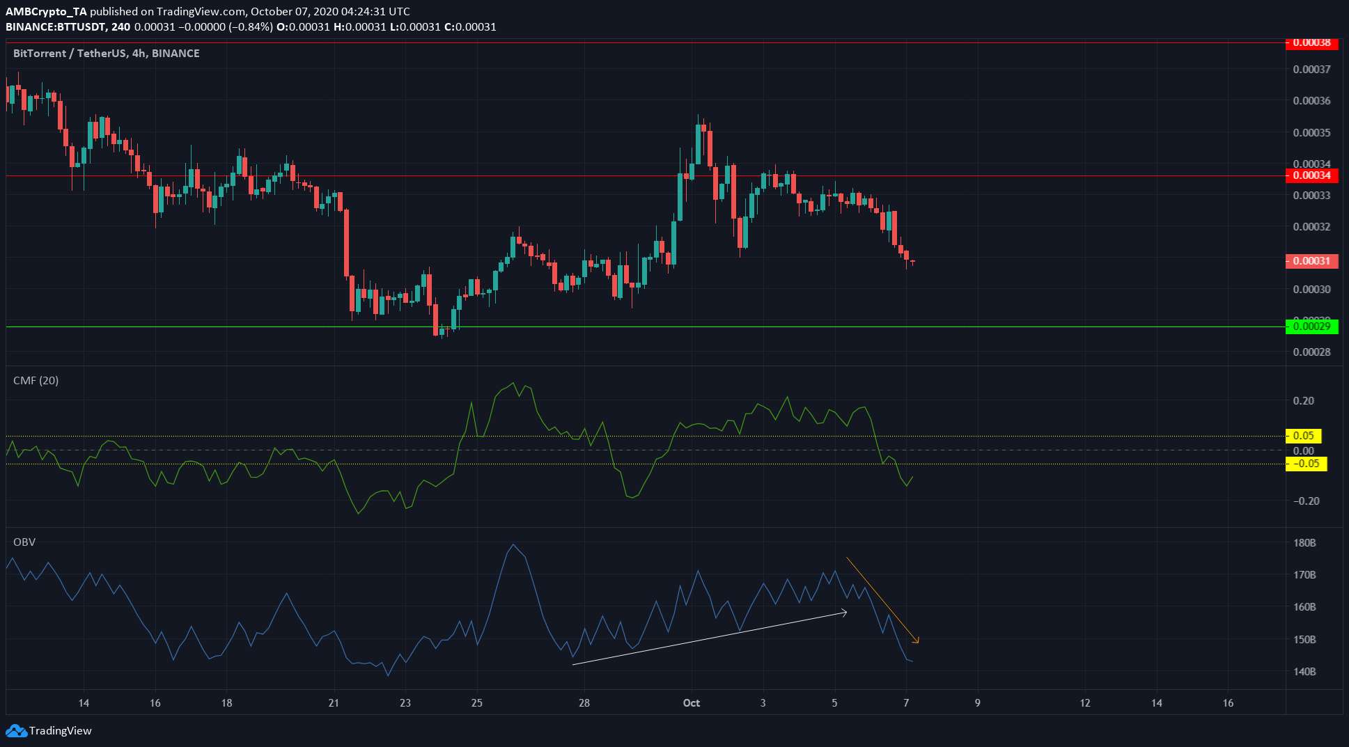 Ethereum, Monero, BitTorrent Price Analysis: 07 October