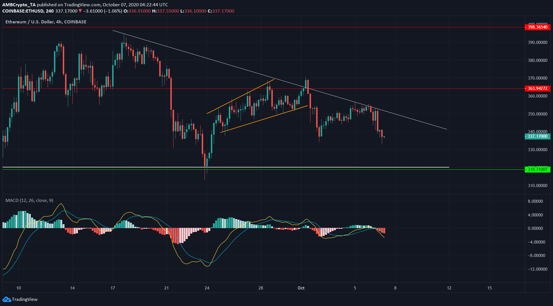 Ethereum, Monero, BitTorrent Price Analysis: 07 October