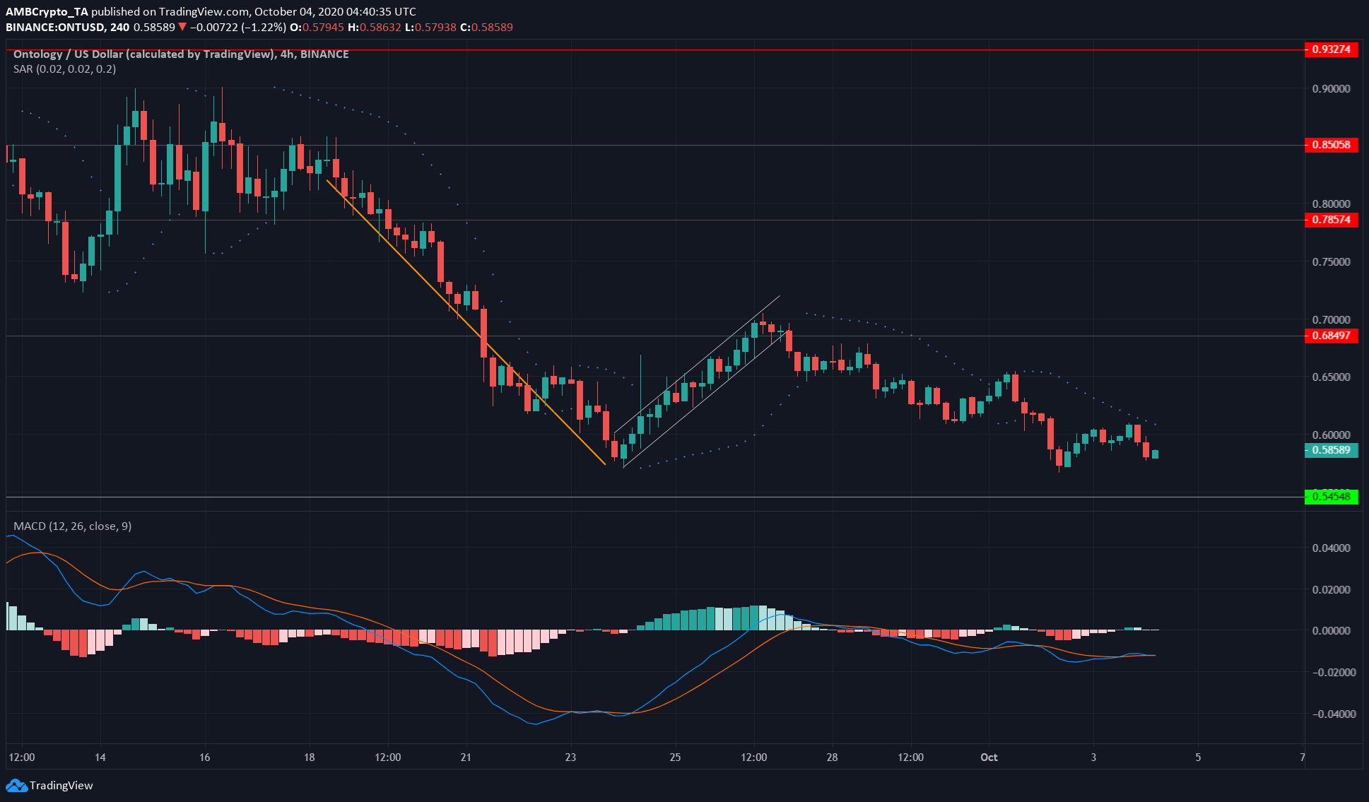 Ethereum, Ontology, Maker Price Analysis: 04 October