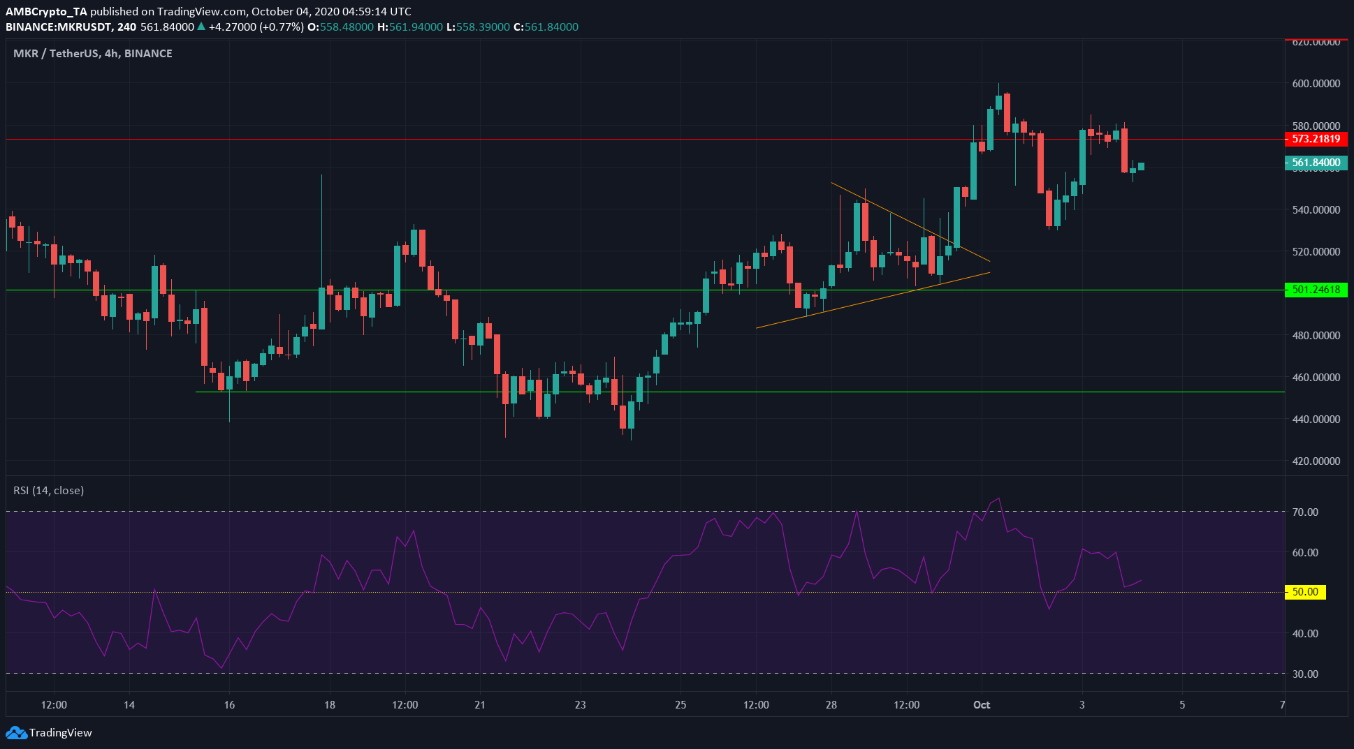 Ethereum, Ontology, Maker Price Analysis: 04 October