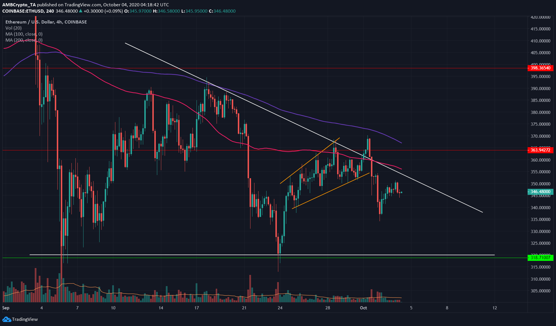 Ethereum, Ontology, Maker Price Analysis: 04 October