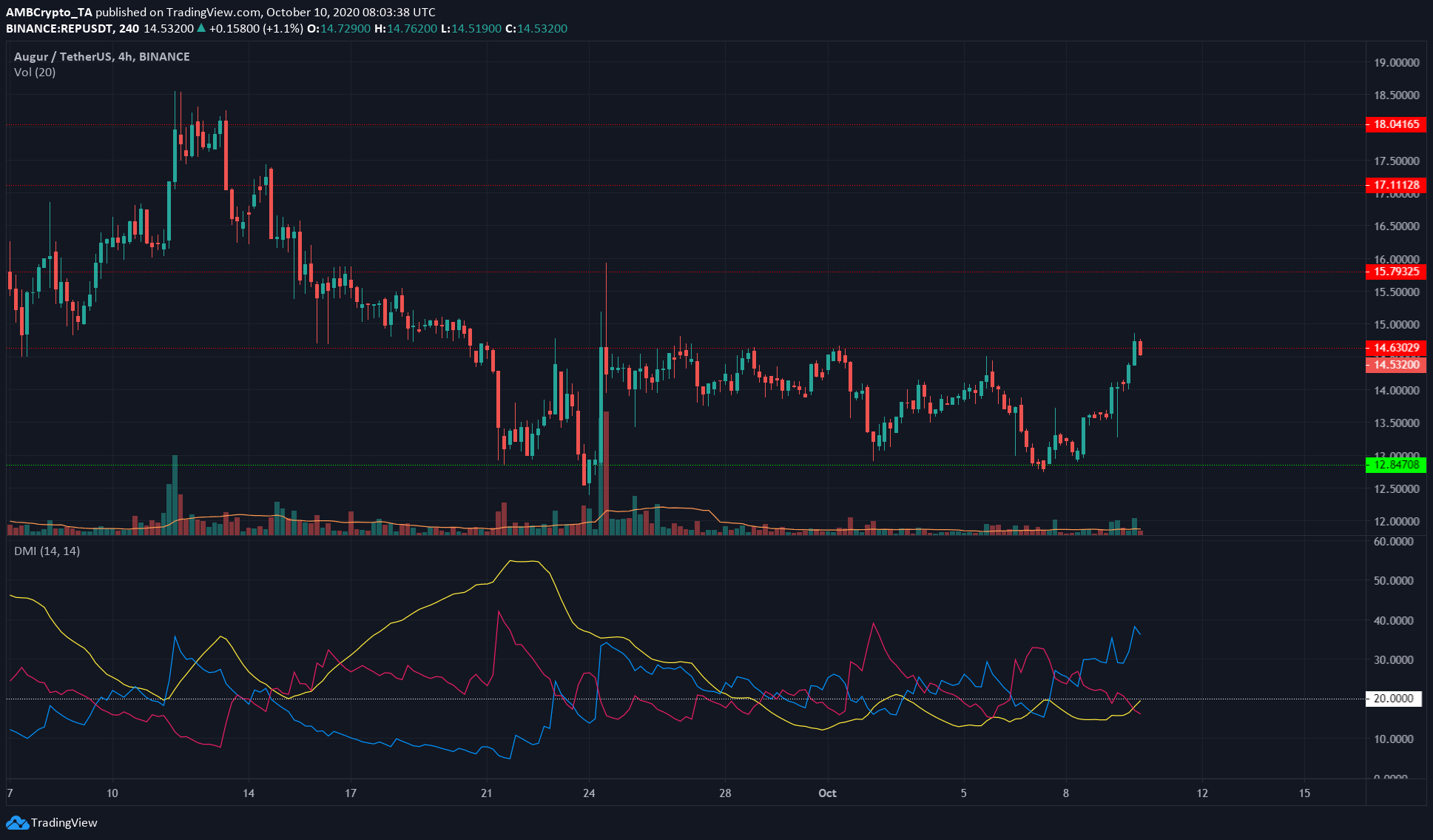 Litecoin, Augur, Dash Price Analysis: 10 October