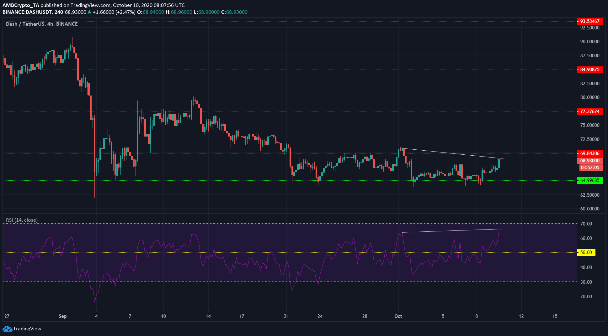Litecoin, Augur, Dash Price Analysis: 10 October