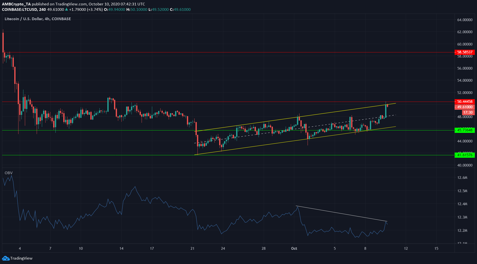 Litecoin, Augur, Dash Price Analysis: 10 October