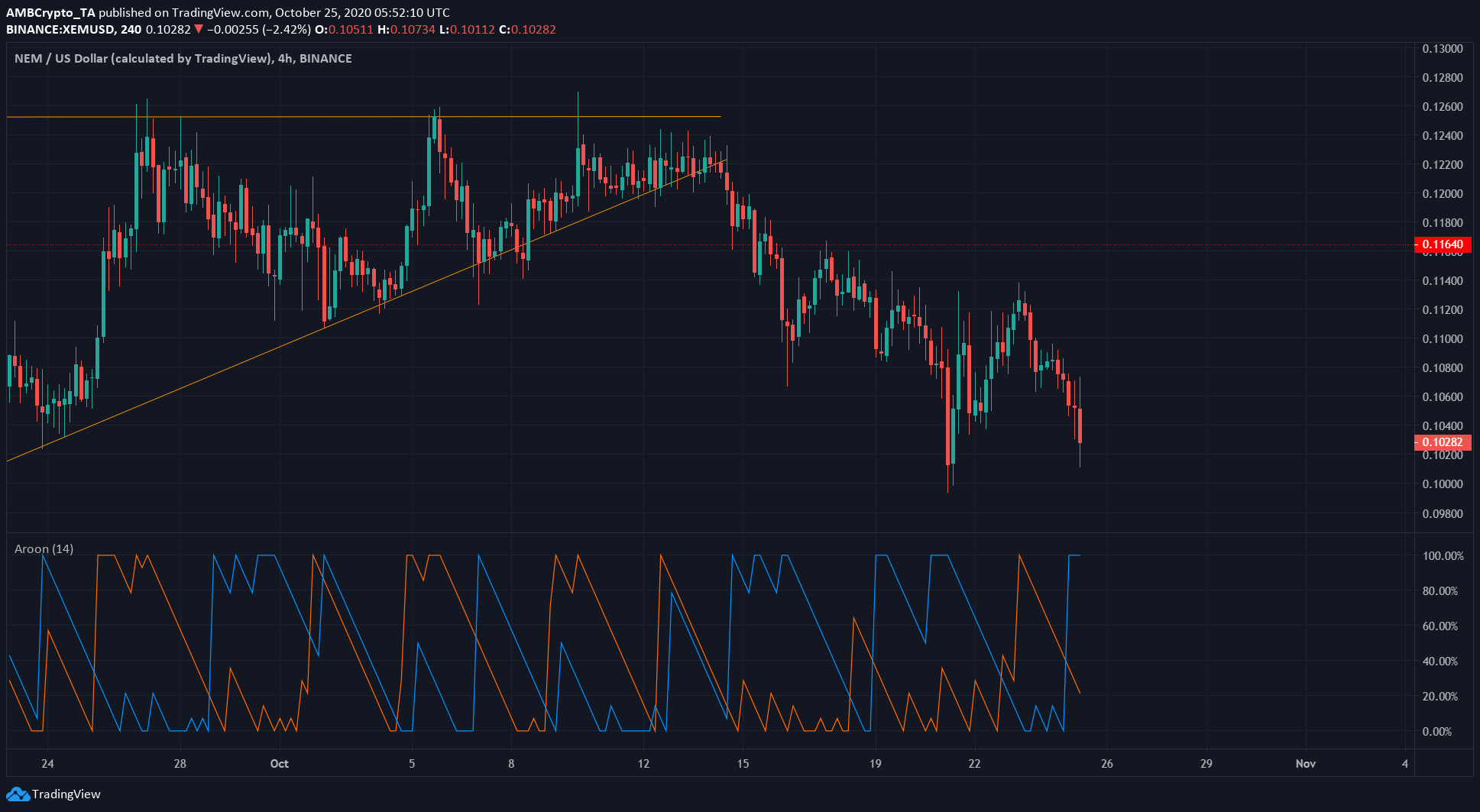 Litecoin, NEM, FTX Token Price Analysis: 25 October