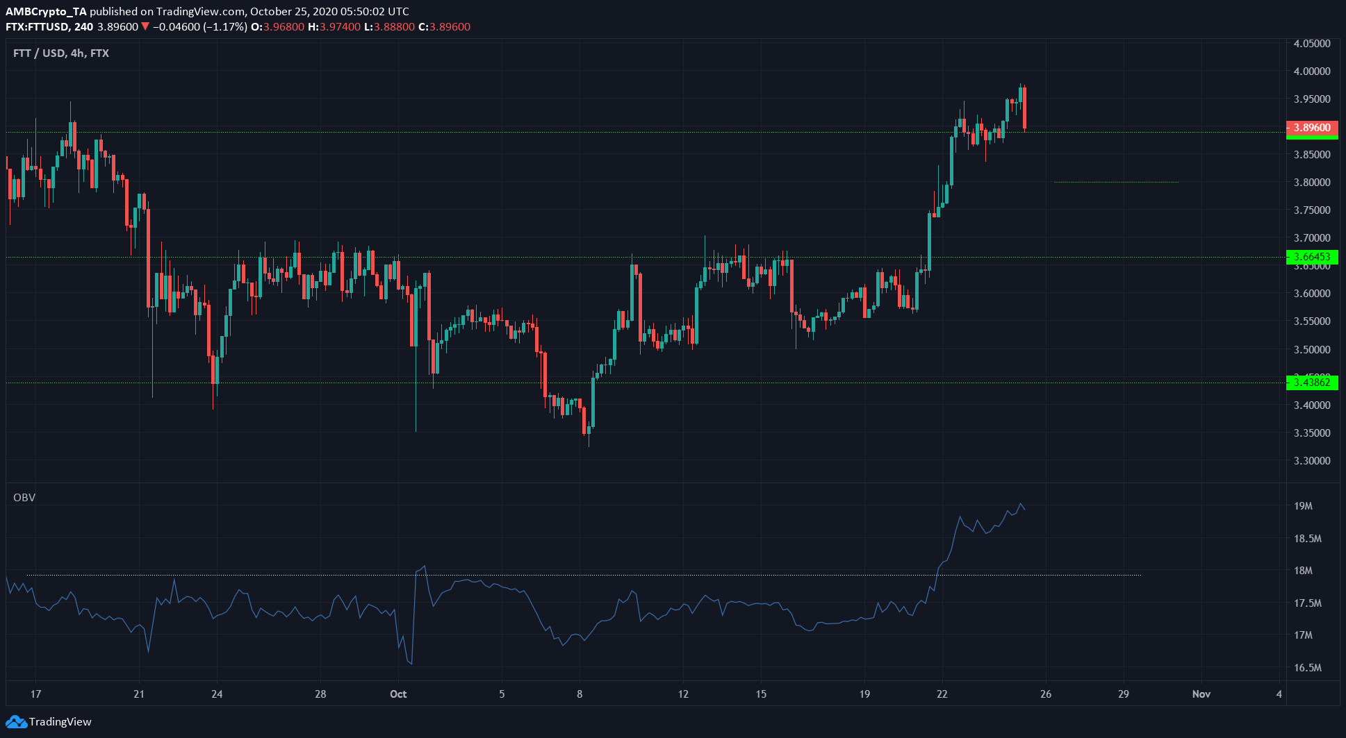 Litecoin, NEM, FTX Token Price Analysis: 25 October