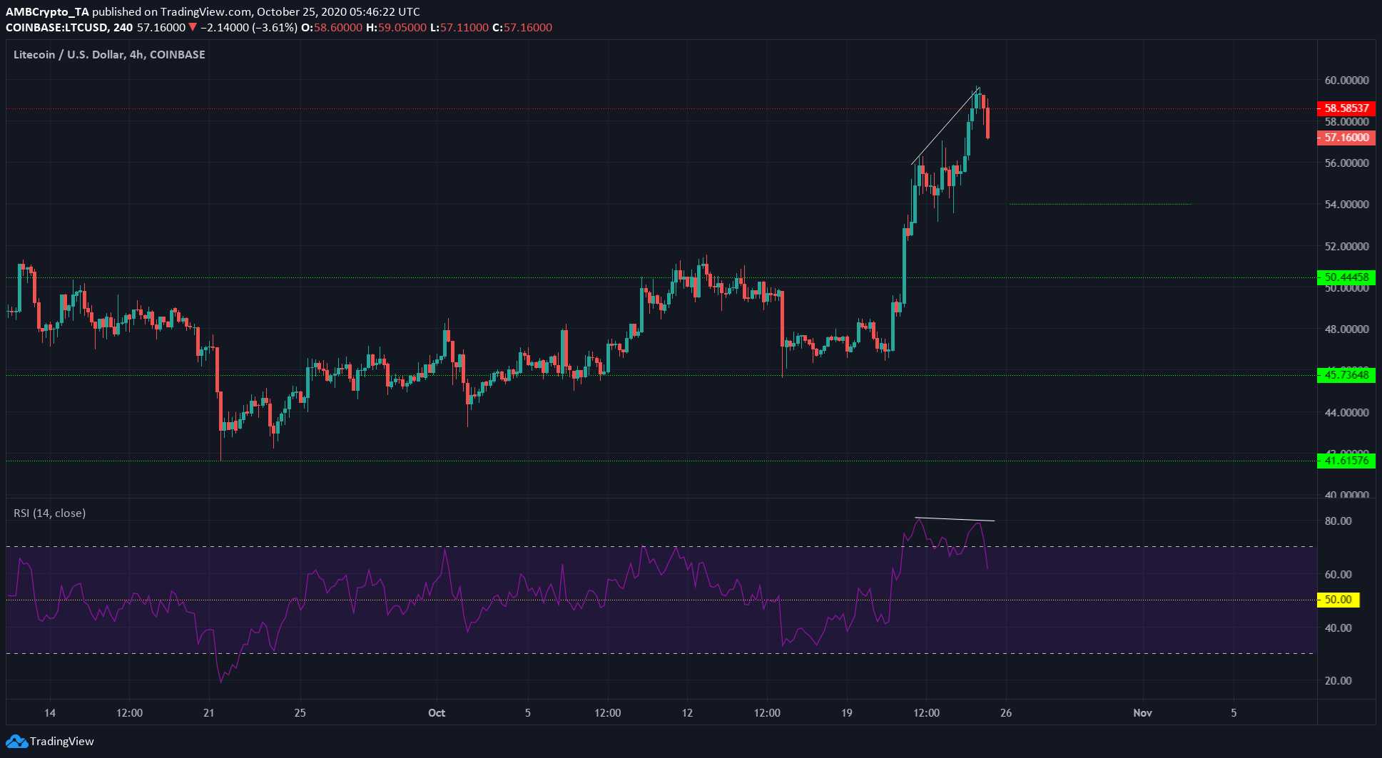 Litecoin, NEM, FTX Token Price Analysis: 25 October