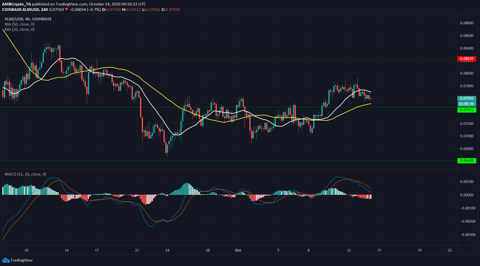 Litecoin, Stellar Lumens, Algorand Price Analysis: 14 October