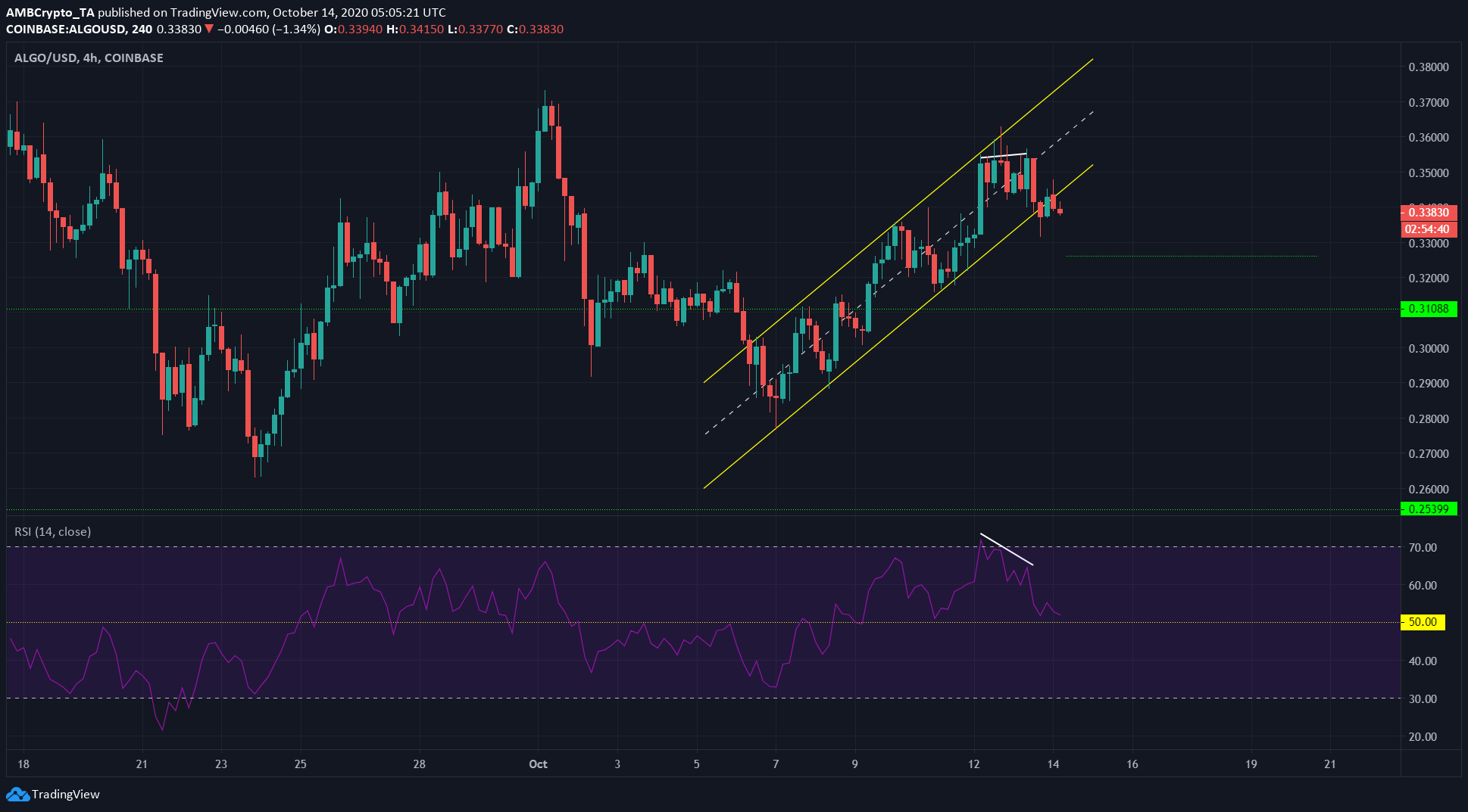 Litecoin, Stellar Lumens, Algorand Price Analysis: 14 October