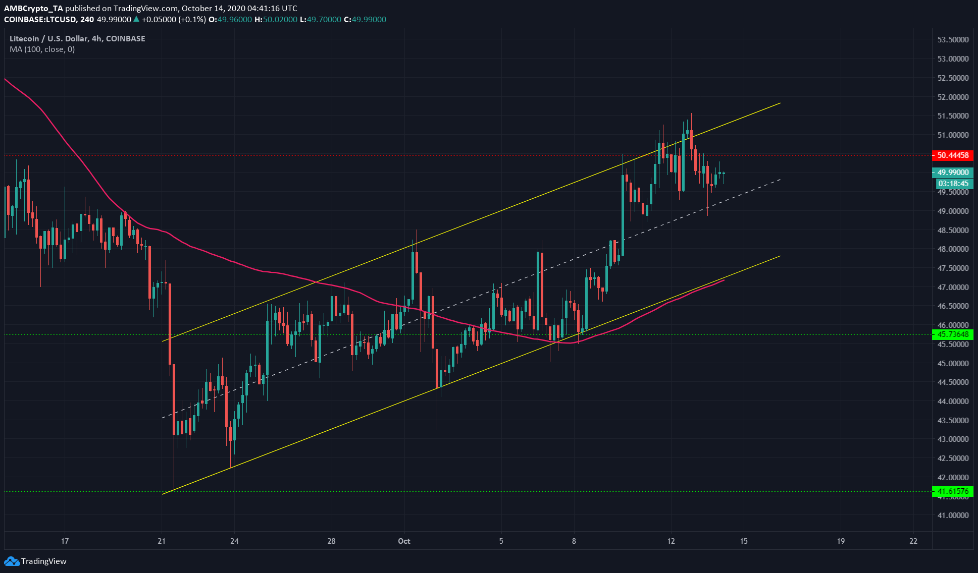 Litecoin, Stellar Lumens, Algorand Price Analysis: 14 October