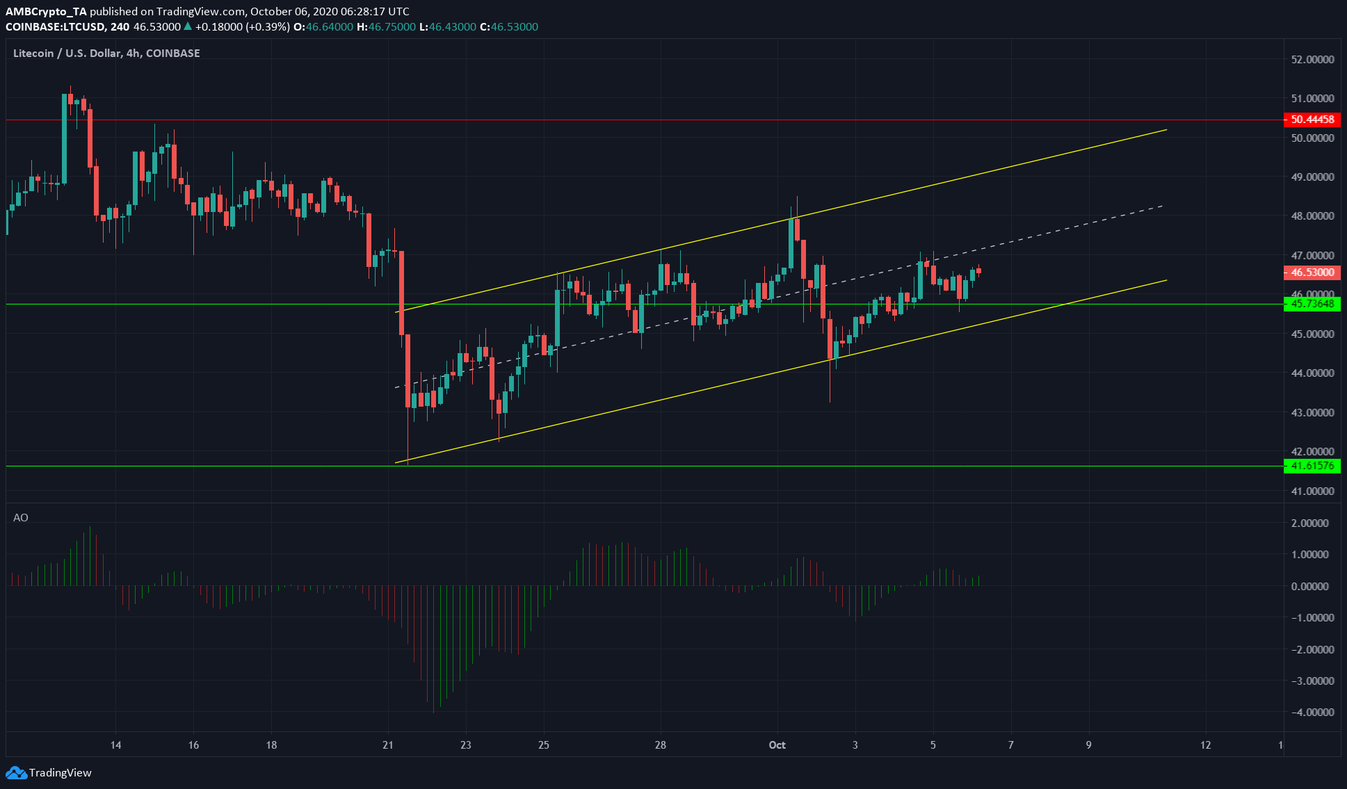 Litecoin, Zcash, Synthetix Price Analysis: 06 October