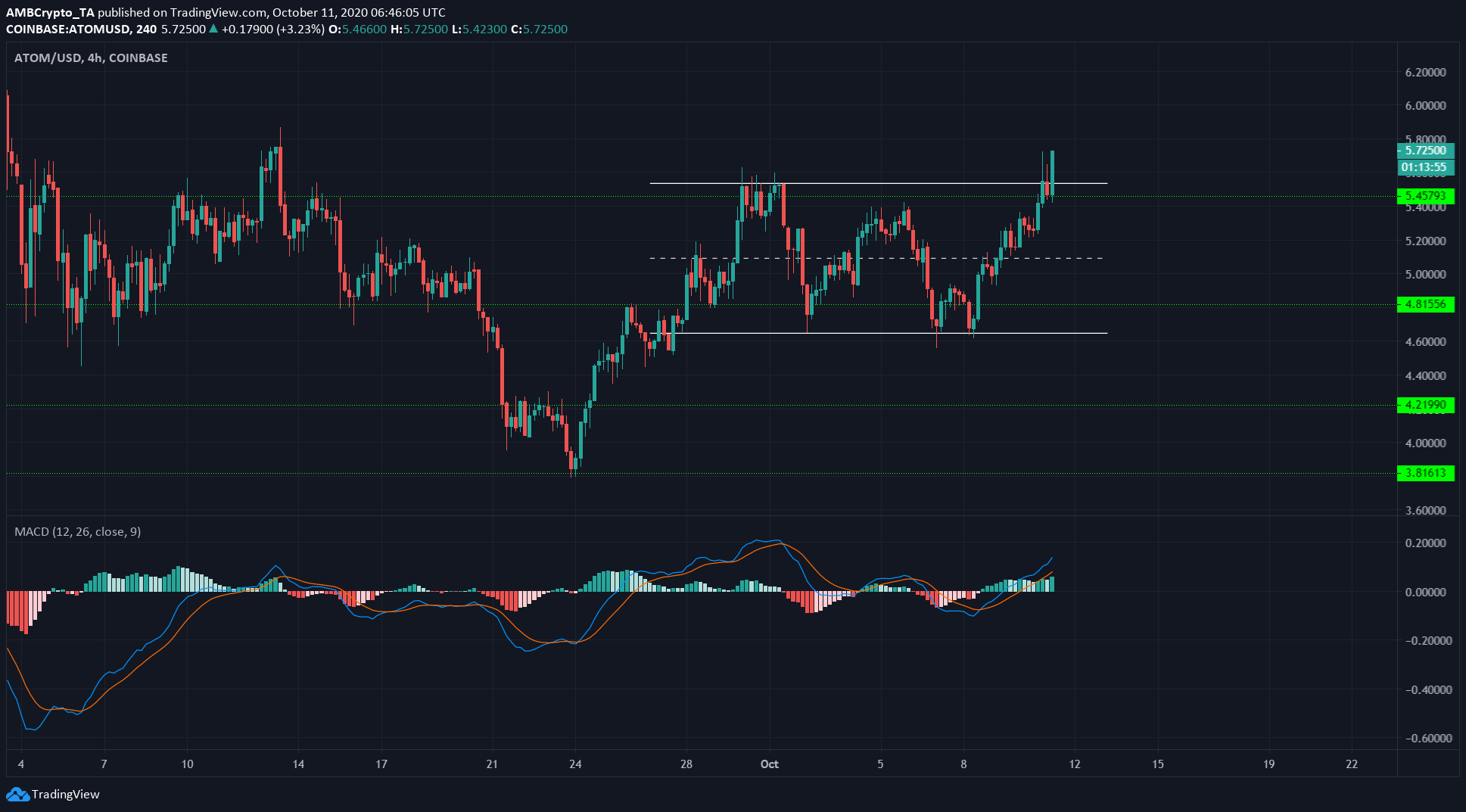 Monero, Cosmos, Maker Price Analysis: 11 October