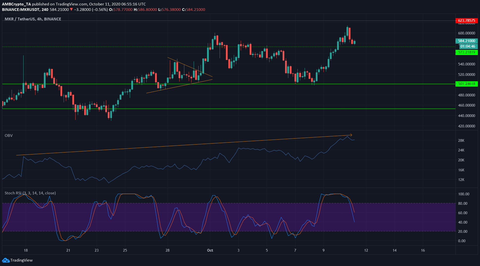 Monero, Cosmos, Maker Price Analysis: 11 October