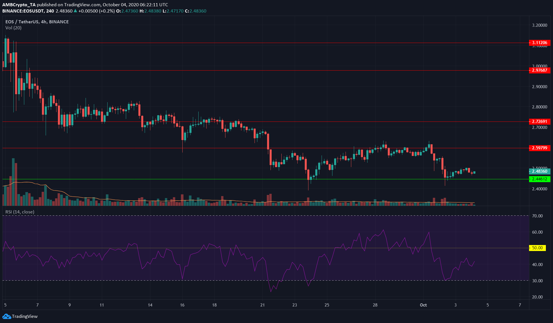 Monero, EOS, Dash Price Analysis: 04 October
