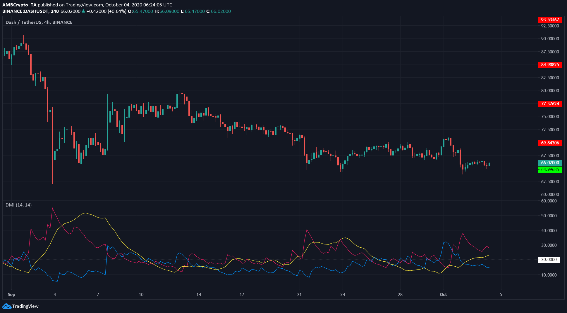 Monero, EOS, Dash Price Analysis: 04 October